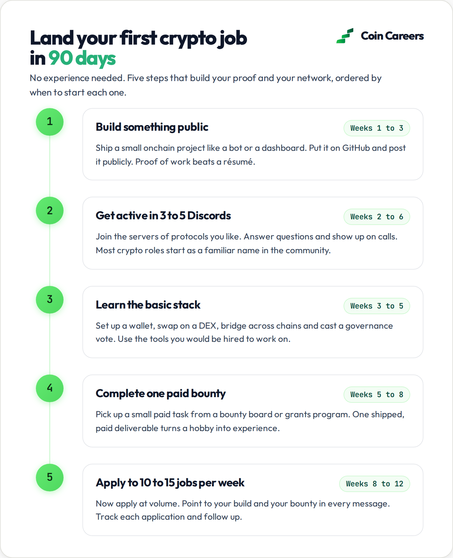 90 day roadmap to land crypto jobs for beginners in five steps