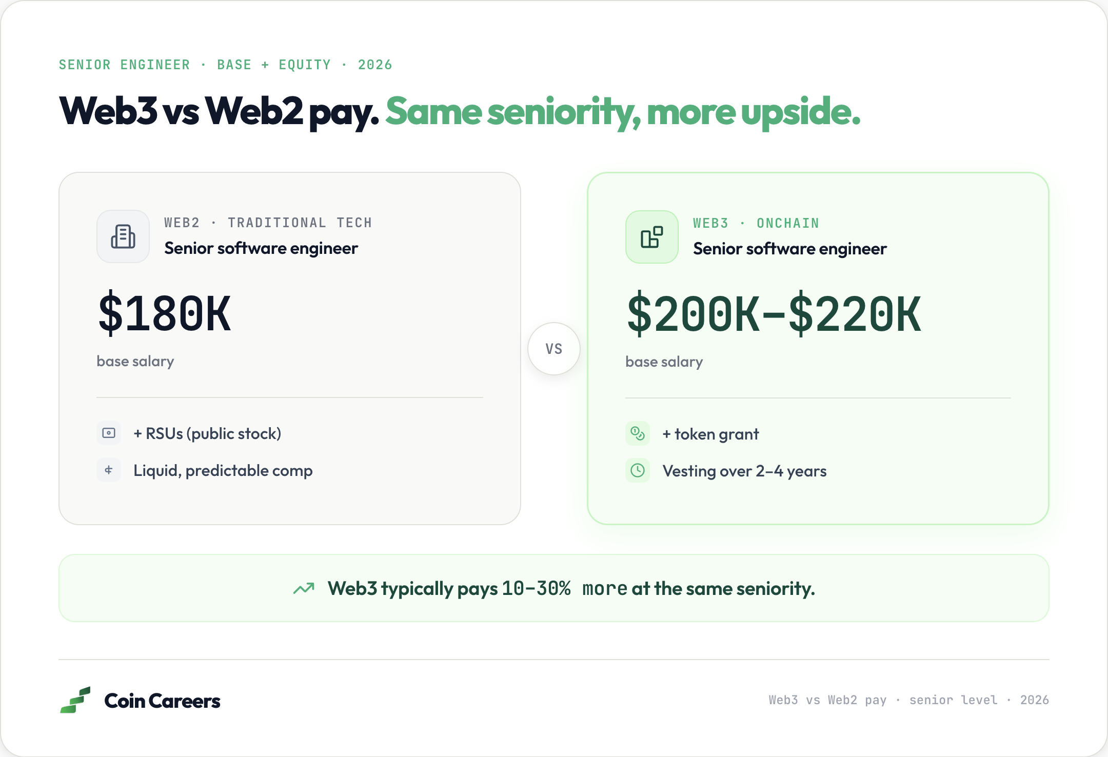Top web3 salaries compared to traditional tech pay at senior level in 2026