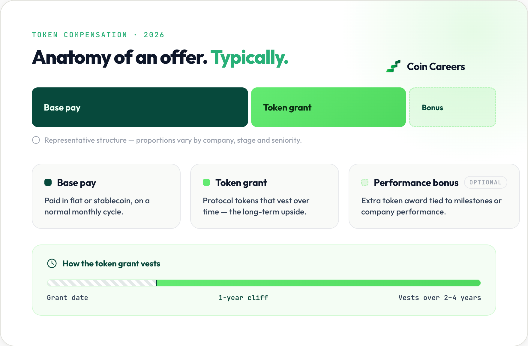 How web3 job offers combine salary, stablecoins and token vesting