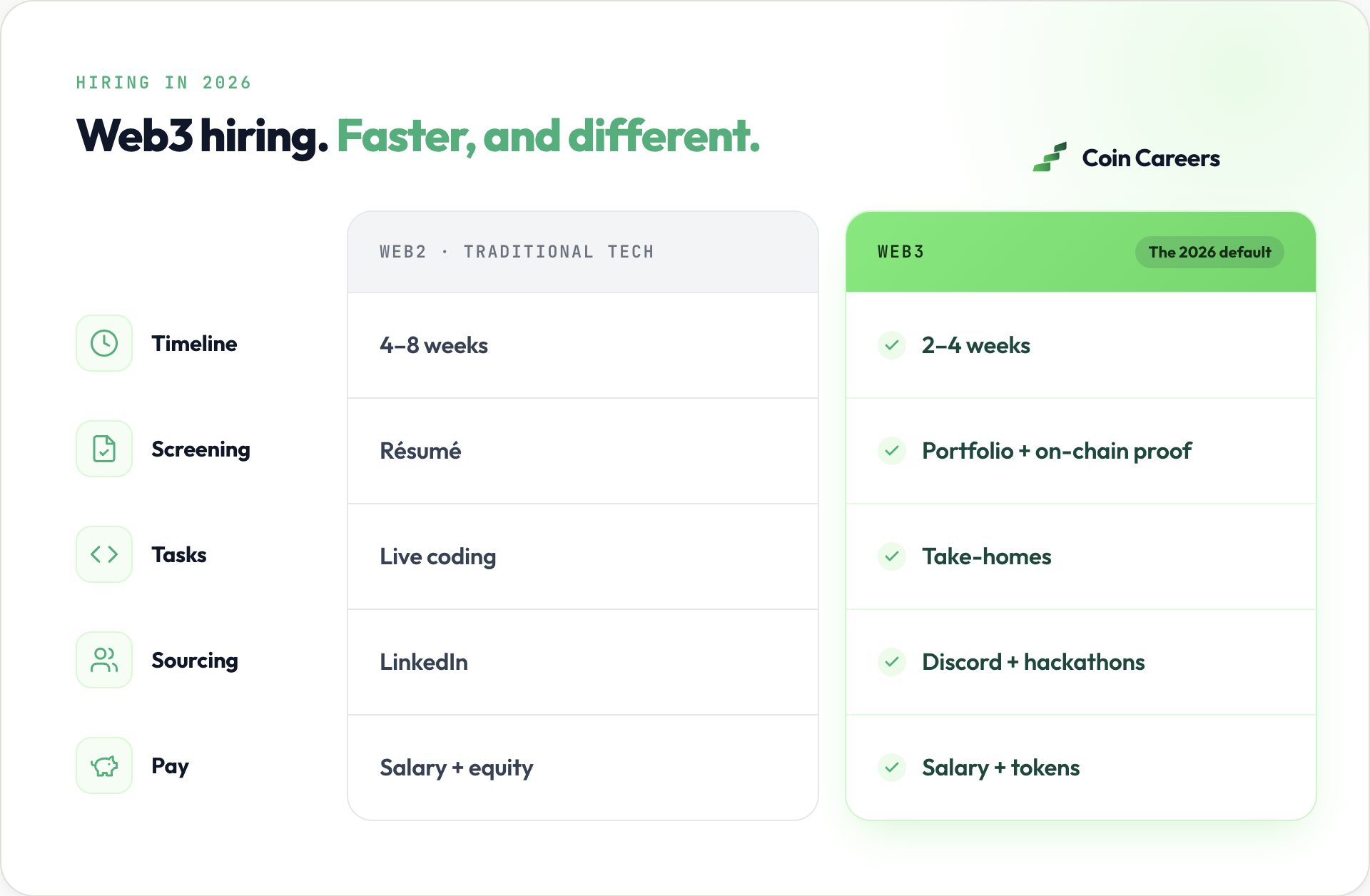 Comparison of web3 hiring versus traditional tech hiring