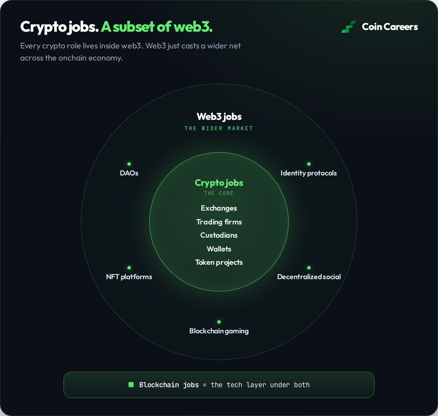 Diagram showing crypto jobs as a subset of the wider web3 job market