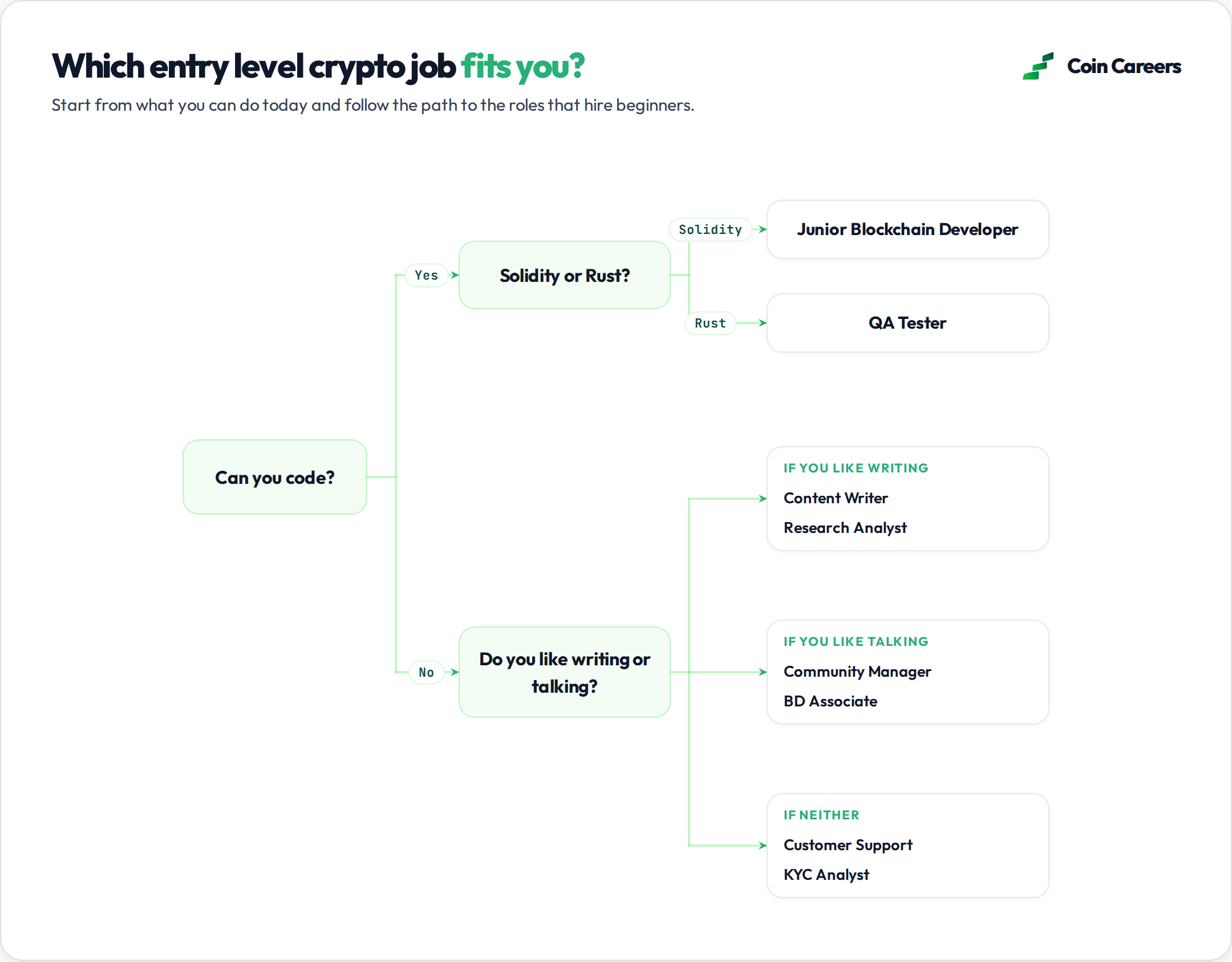 Flowchart matching beginner skills to entry level blockchain jobs