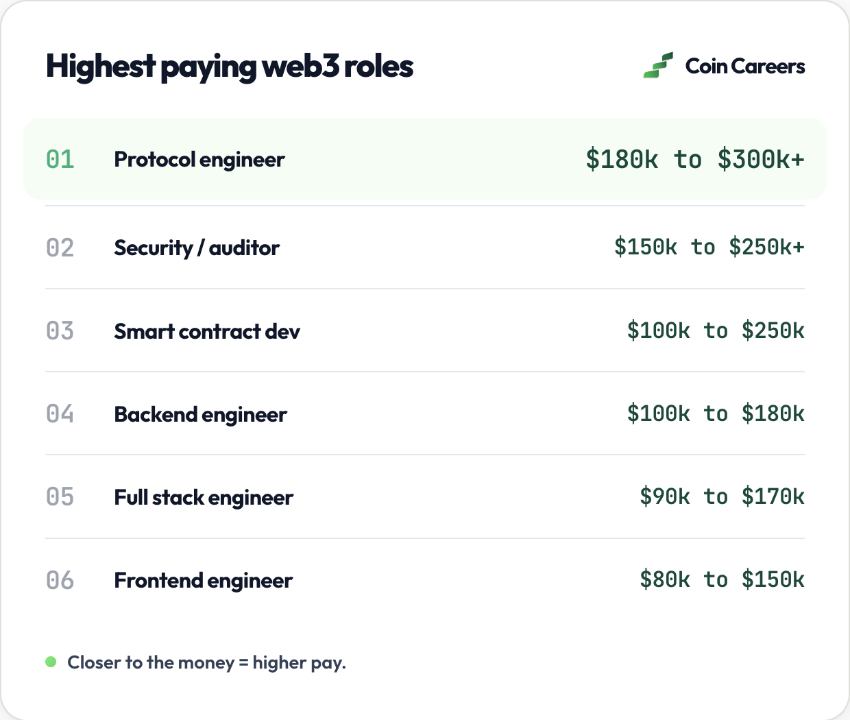 Highest paying web3 roles in 2026 ranked by US base salary