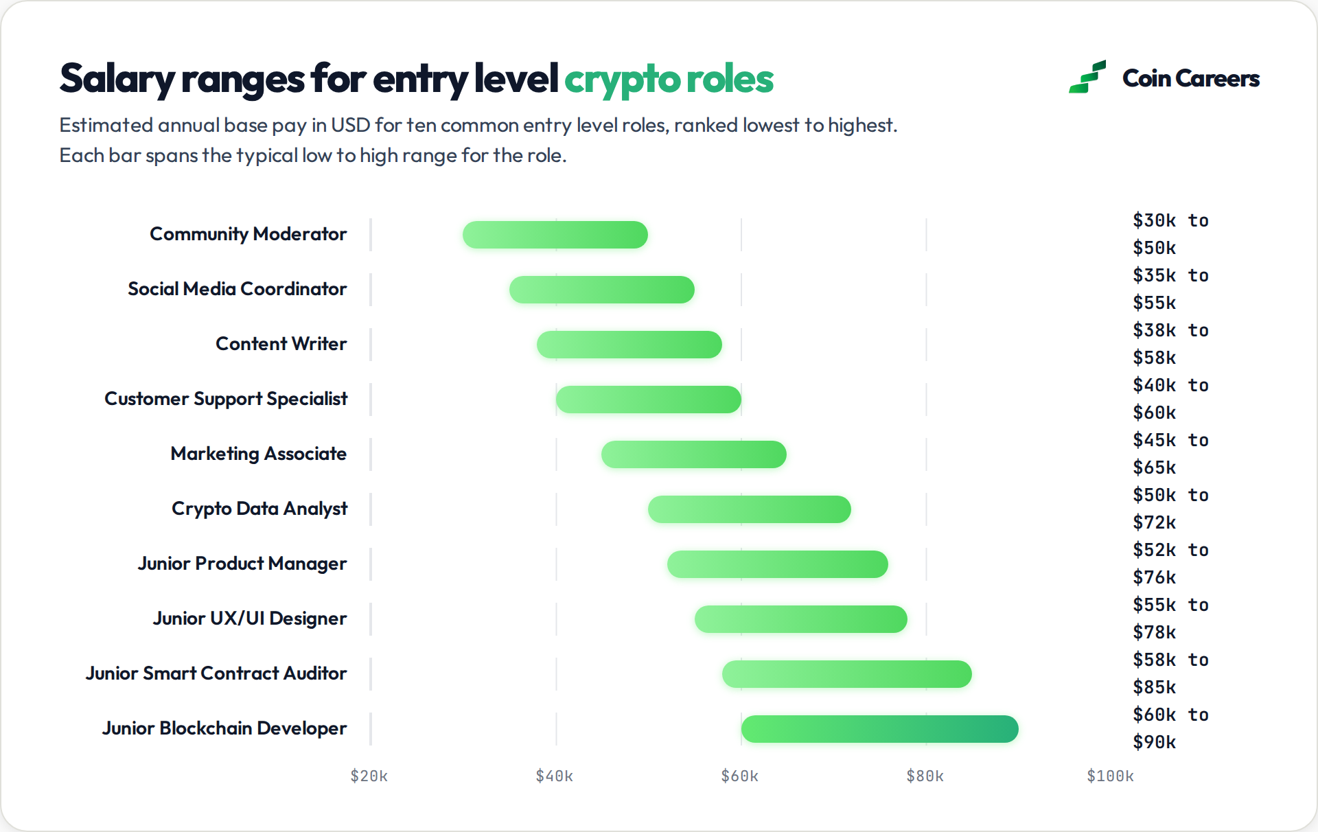 Salary ranges for 10 entry level crypto jobs from 30k to 90k