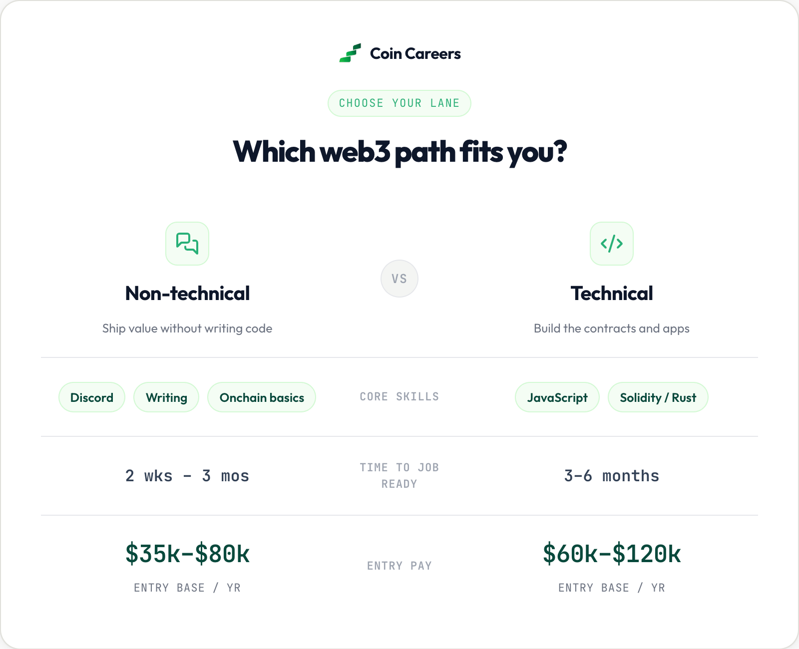 Comparison of technical and non-technical blockchain jobs for beginners