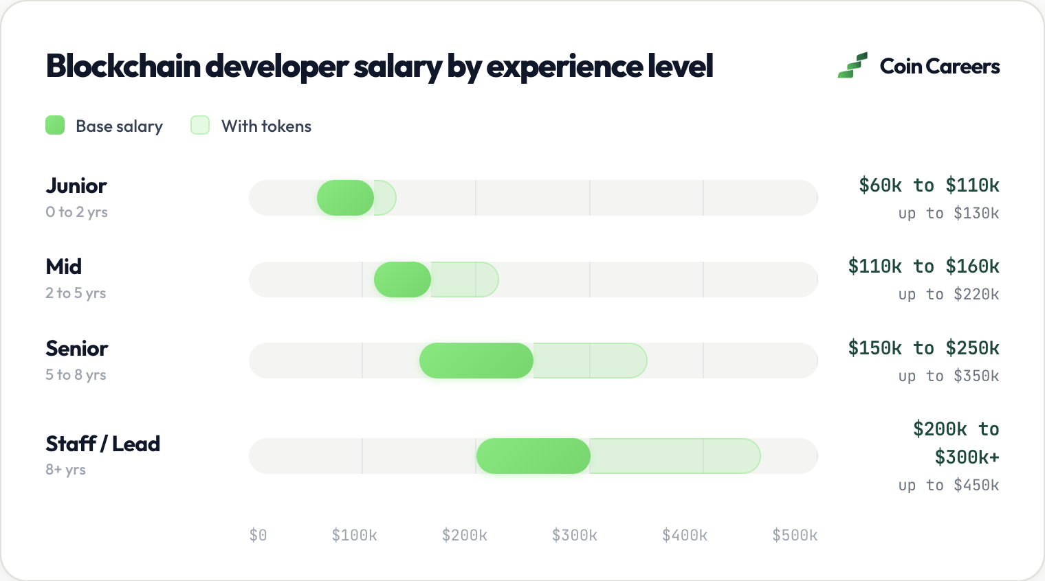 Web3 developer salary by experience level in 2026, base pay and token compensation