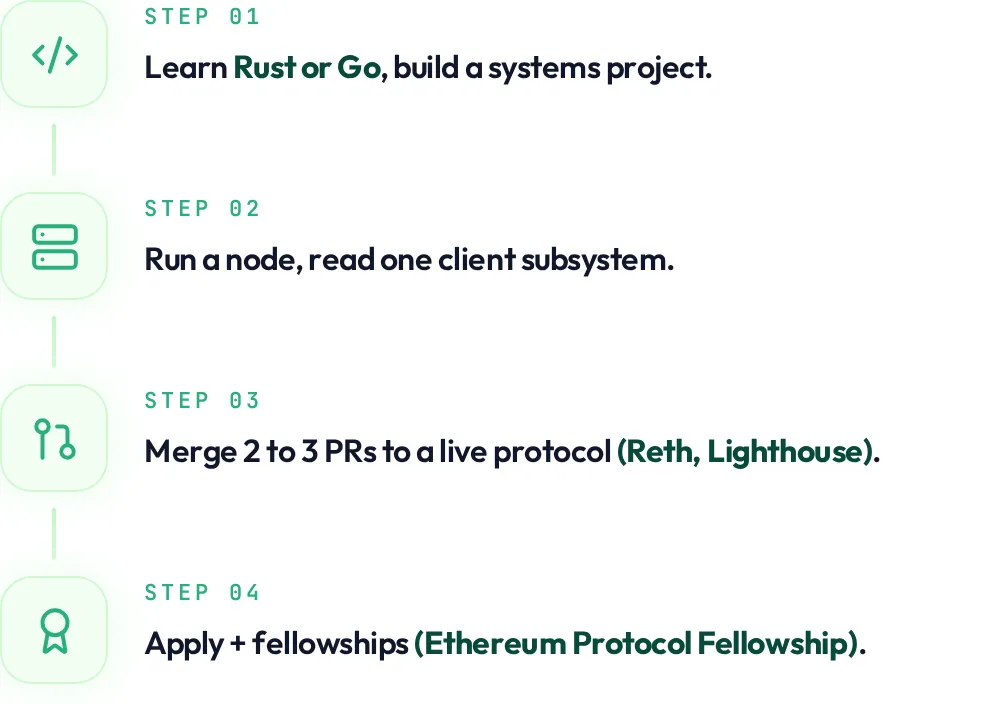 4 step roadmap to land blockchain protocol engineer jobs in 6 to 12 months