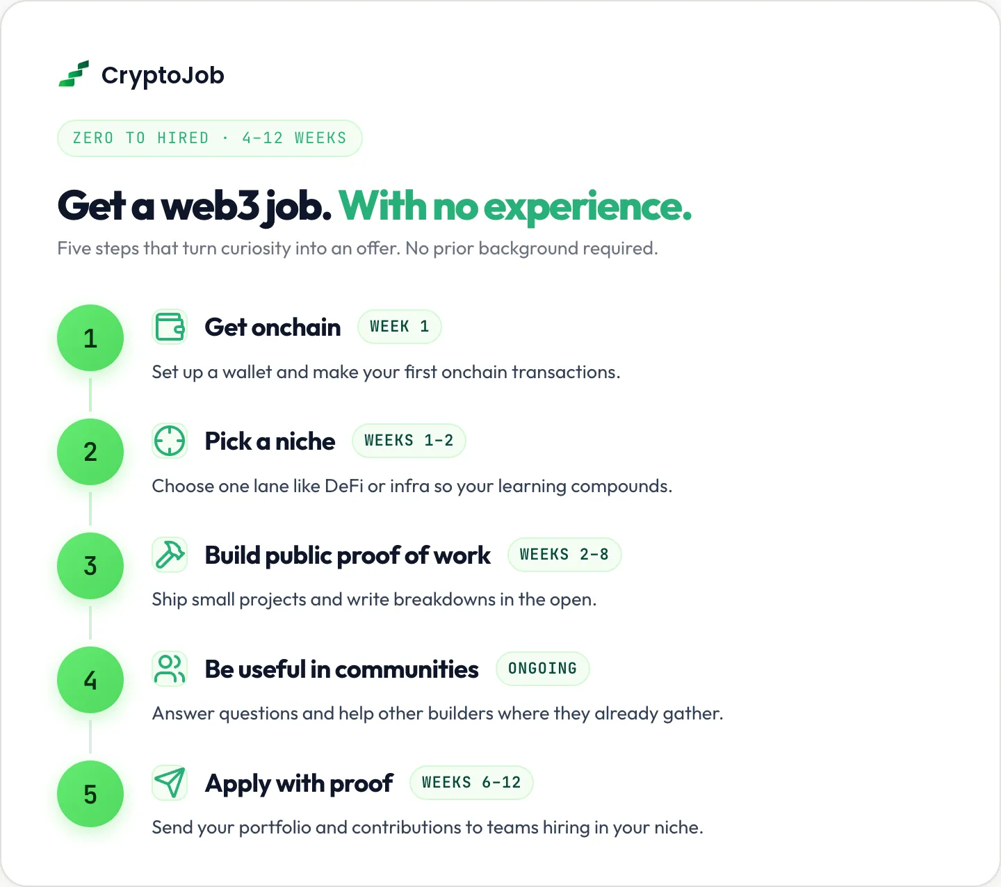 5-step roadmap to land a web3 job with no experience in 4 to 12 weeks
