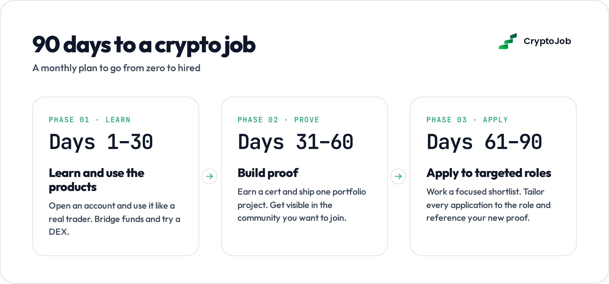 90-day plan to get hired at a crypto exchange with no prior experience