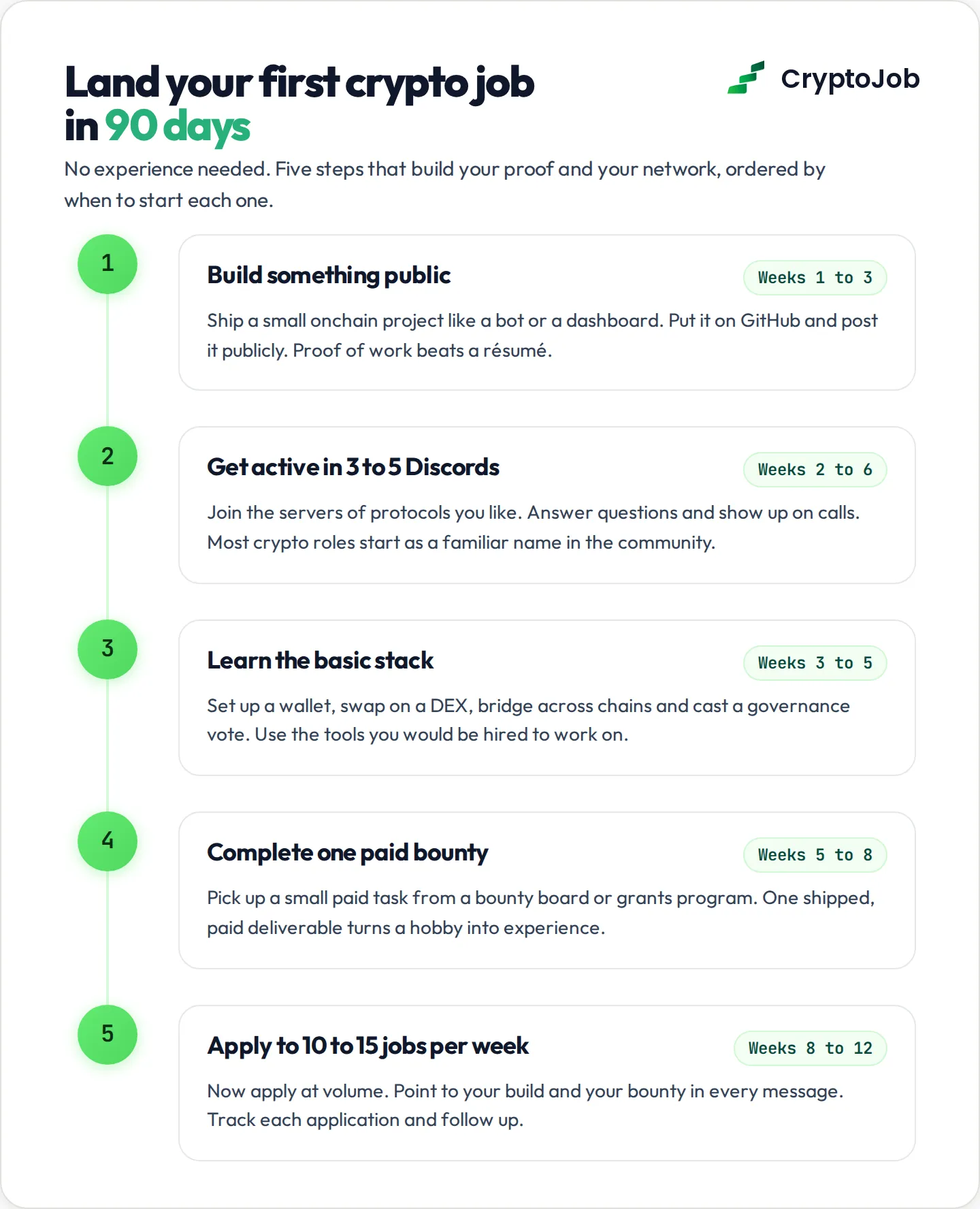 90 day roadmap to land crypto jobs for beginners in five steps