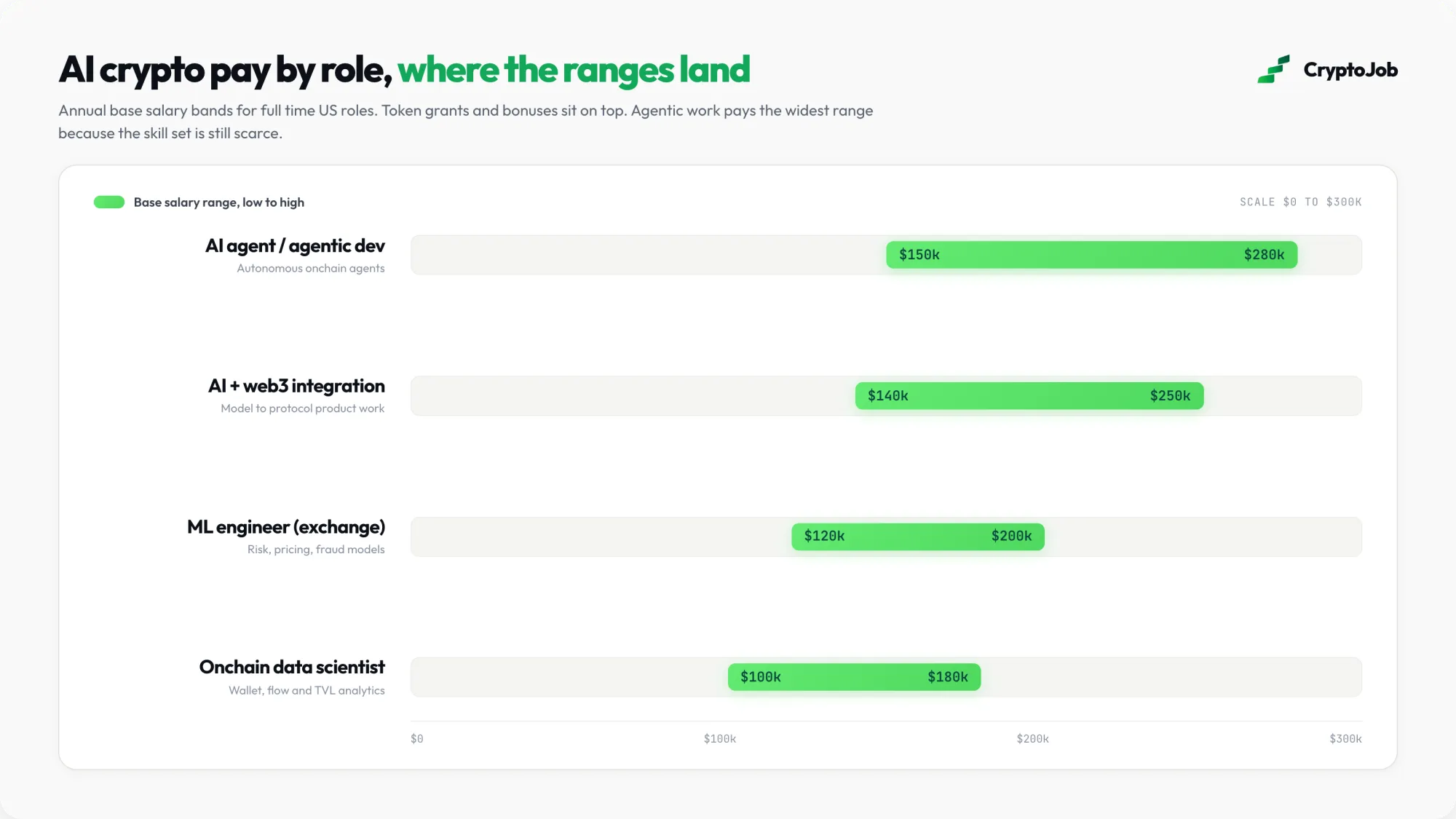 Infographic of AI crypto base pay by role, from $100k for onchain data scientists up to $280k for agentic developers
