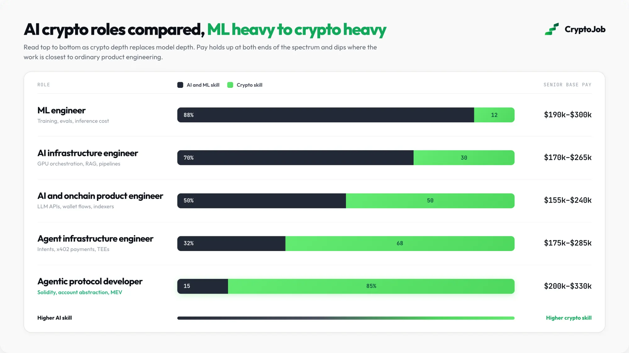 Infographic comparing five AI crypto roles by skill mix, from ML heavy engineers to crypto heavy agentic protocol devs