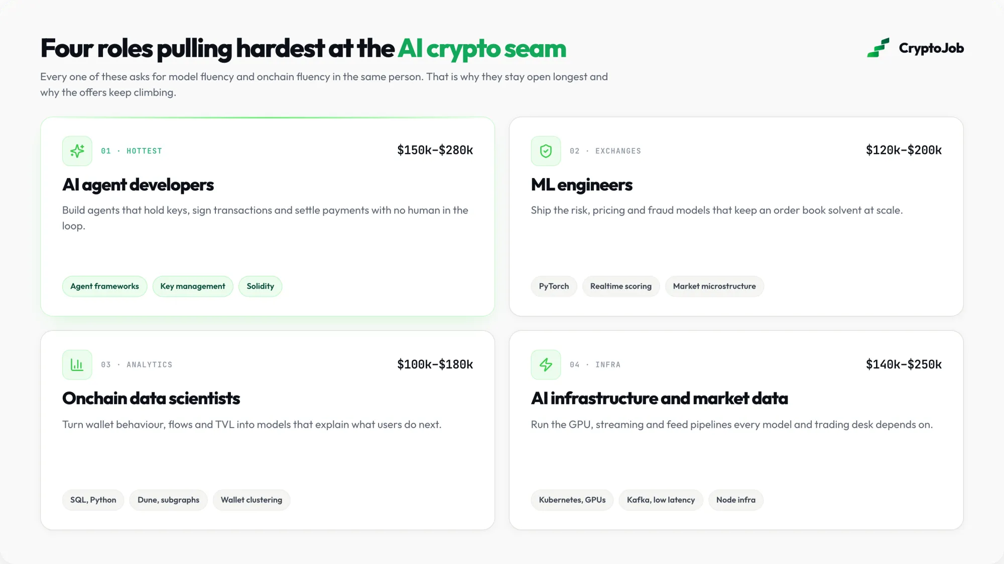 Infographic of the four AI crypto roles in highest demand, from AI agent developers to infrastructure and market data