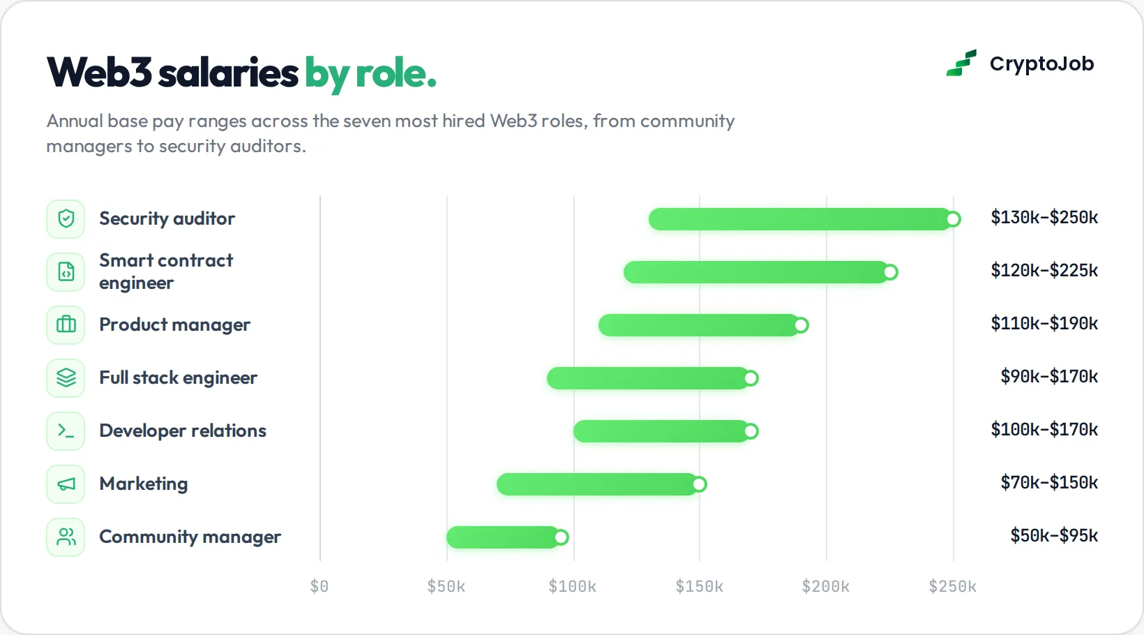 Bar chart of annual base pay ranges across seven most hired web3 roles