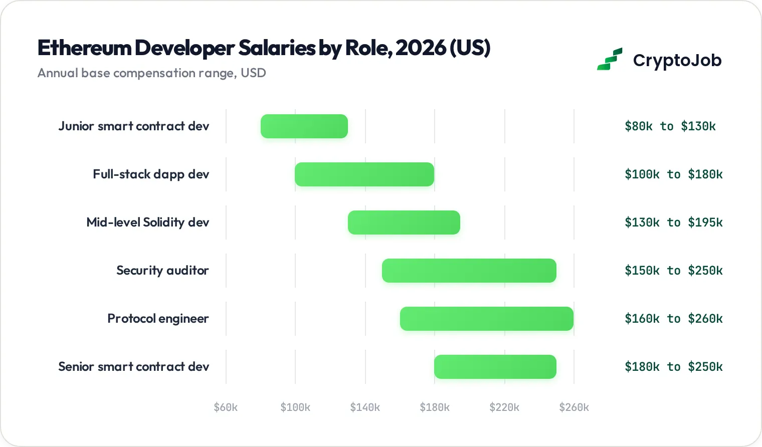 Bar chart of ethereum developer salary ranges by role in 2026 from 80k to 260k