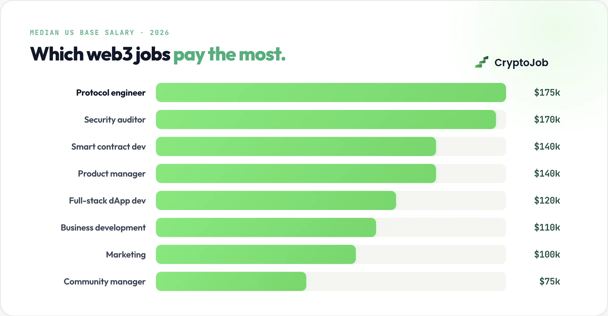 Bar chart of median US salaries for web3 jobs in 2026 by role