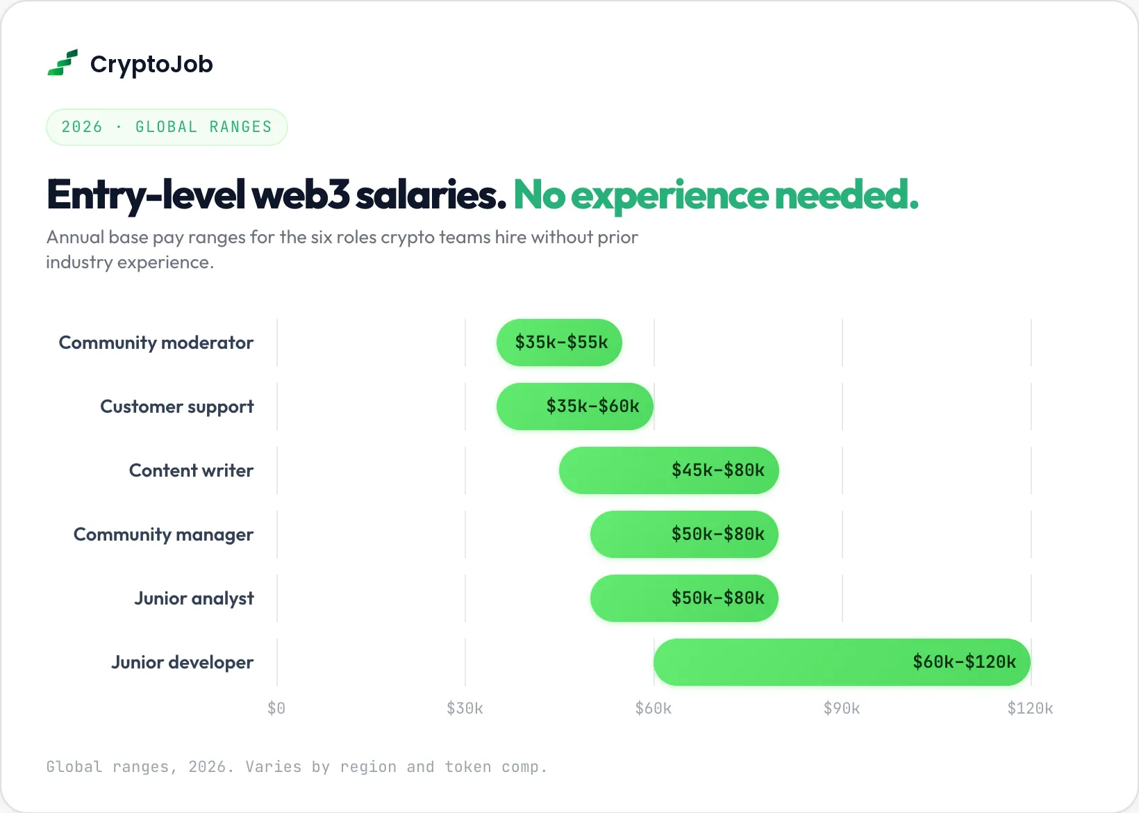 Salary chart for web3 jobs no experience needed, from $35k to $120k in 2026
