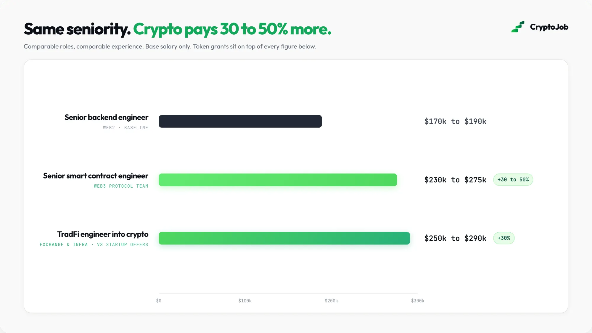 Infographic comparing senior pay: $170k to $190k in web2 versus $230k to $290k for crypto roles at the same seniority
