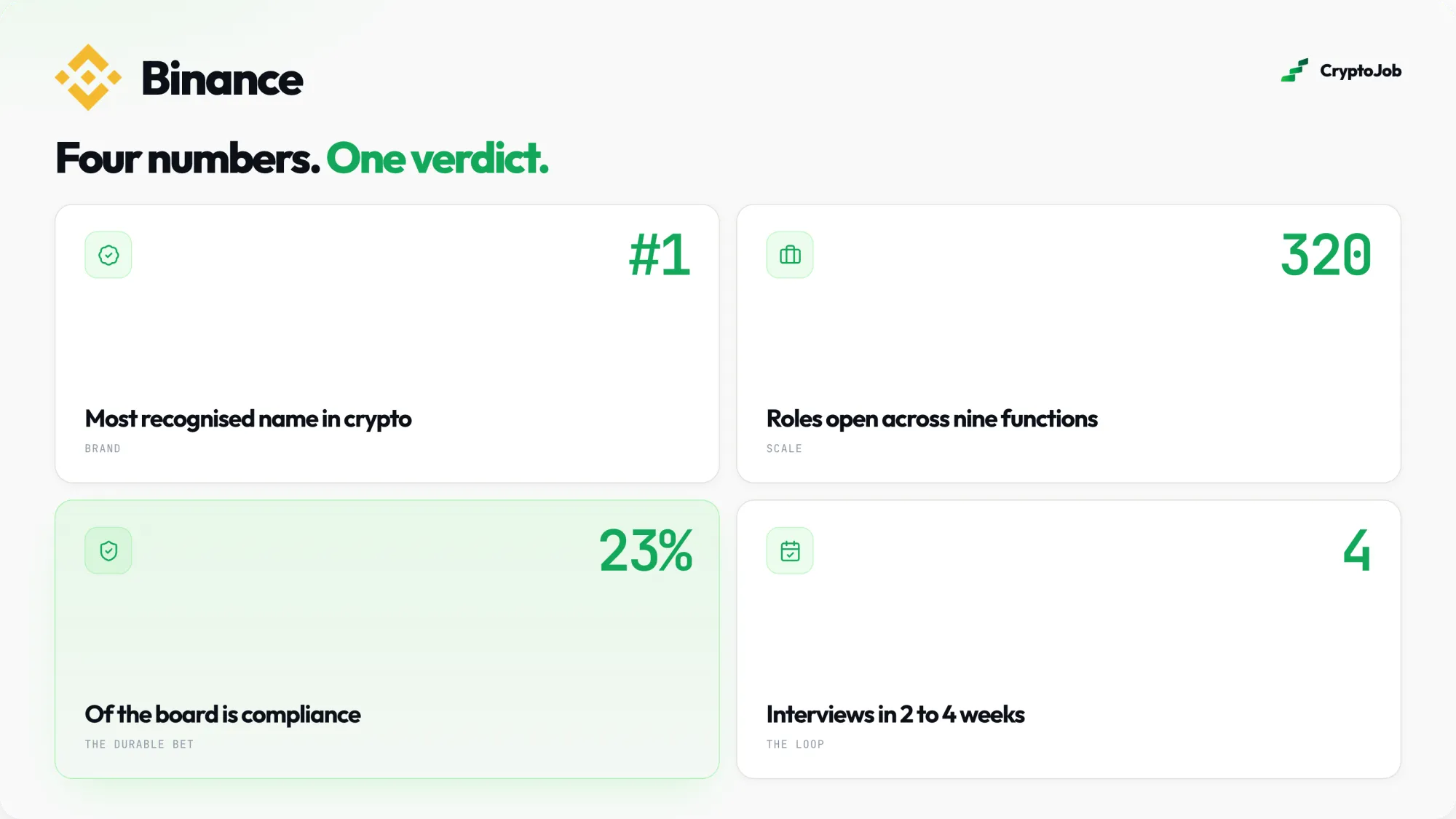 Infographic verdict on Binance jobs in four numbers: the #1 most recognised brand in crypto, 320 roles open across nine functions, 23% of the board dedicated to compliance as the durable bet and interviews completed in 2 to 4 weeks.