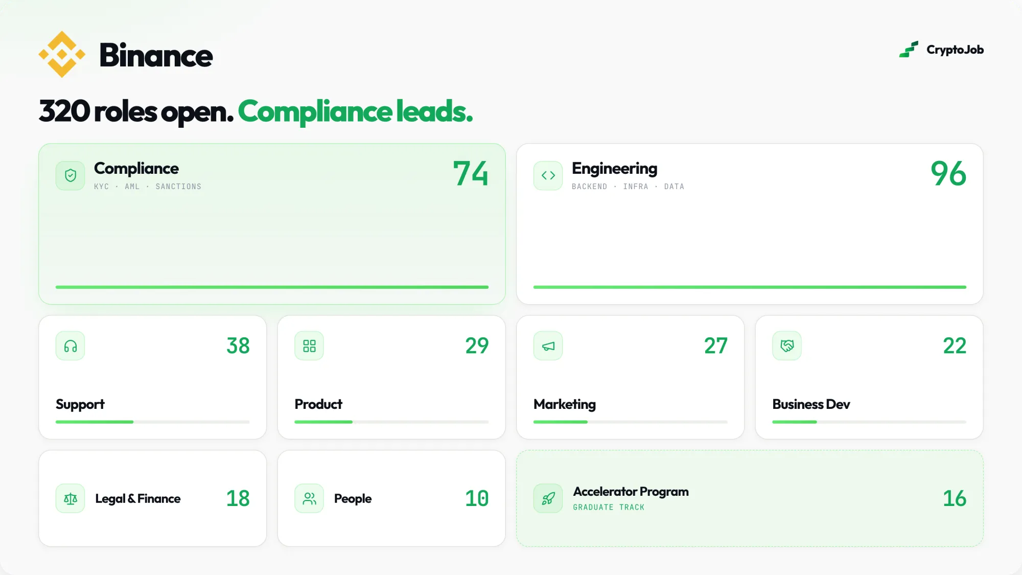 Infographic of Binance's 320 open roles across nine functions in 2026: Engineering (96 across backend, infra and data), Compliance (74 across KYC, AML and sanctions), Support (38), Product (29), Marketing (27), Business Dev (22), Legal & Finance (18), People (10) and the Accelerator Program graduate track (16).