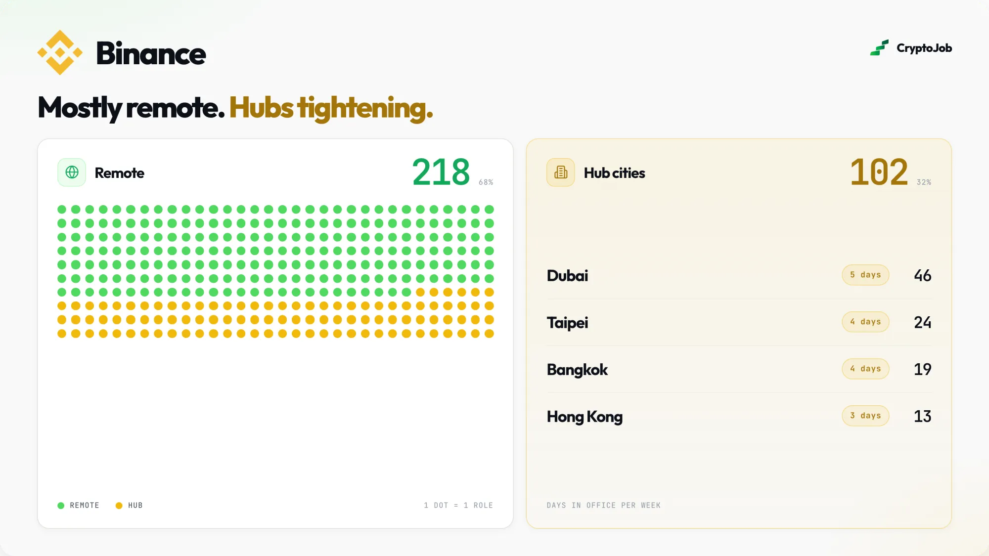 Infographic of Binance's remote-versus-hub split: 218 of 320 roles (68%) are remote, while 102 (32%) sit in hub cities, Dubai with 46 roles at five days in office per week, Taipei with 24 at four days, Bangkok with 19 at four days and Hong Kong with 13 at three days.