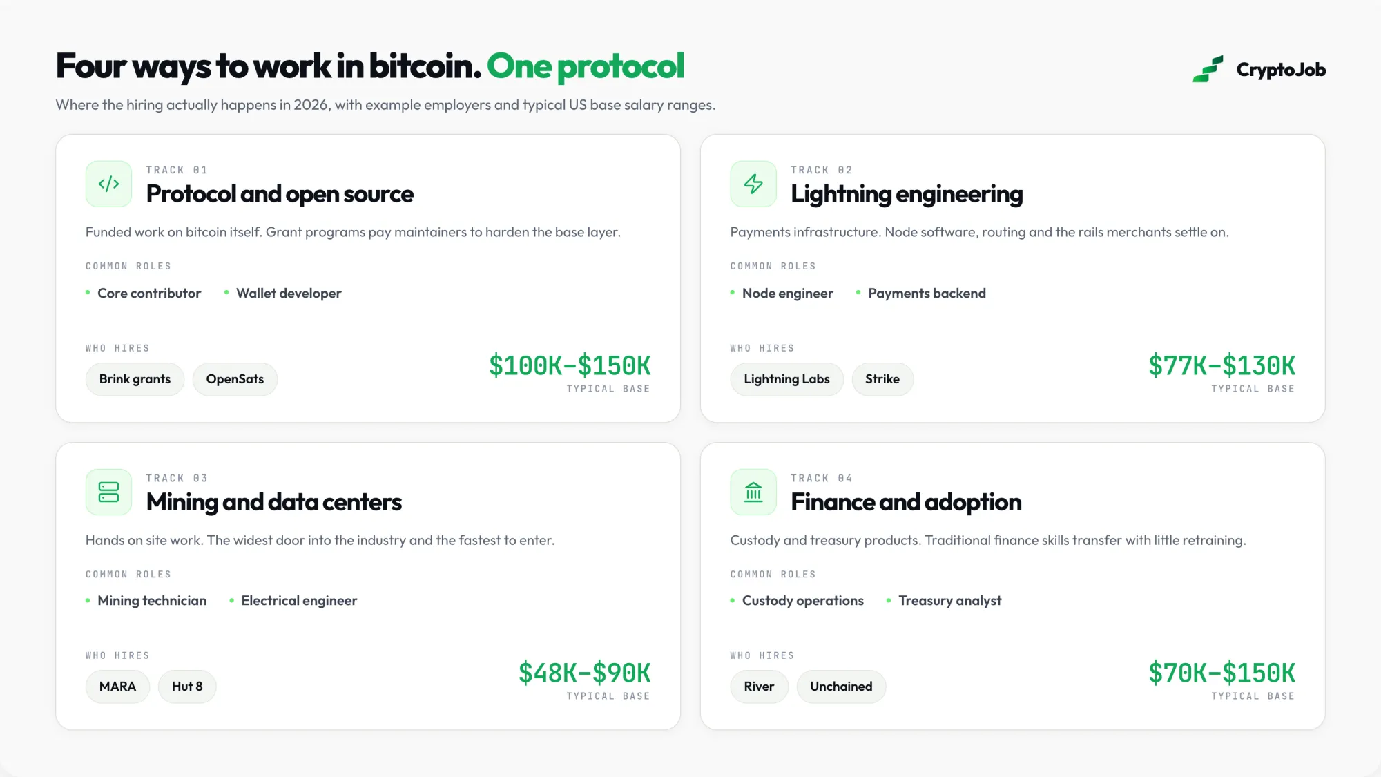 Four bitcoin career tracks with employers and salary ranges in 2026