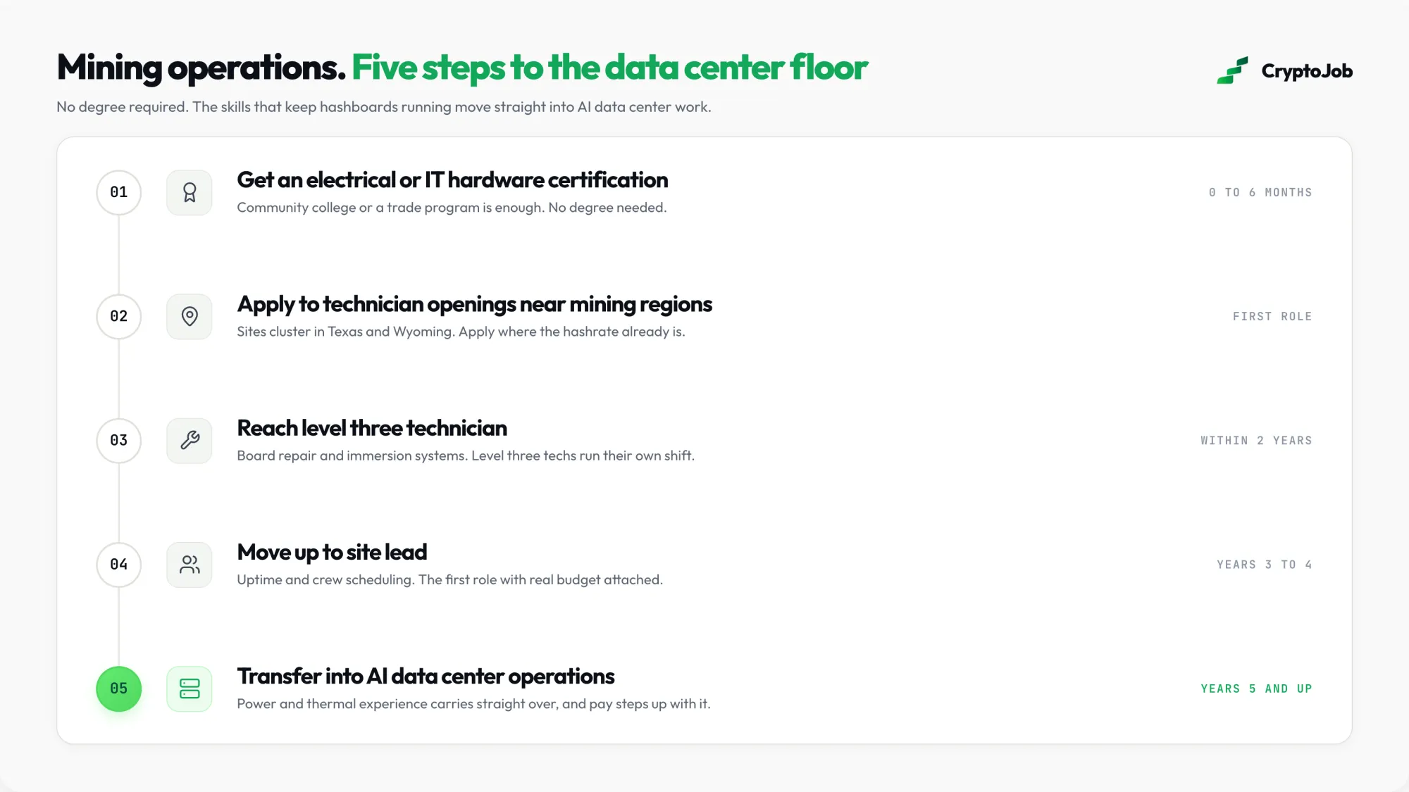 Step by step career path from entry level mining technician to AI data center roles