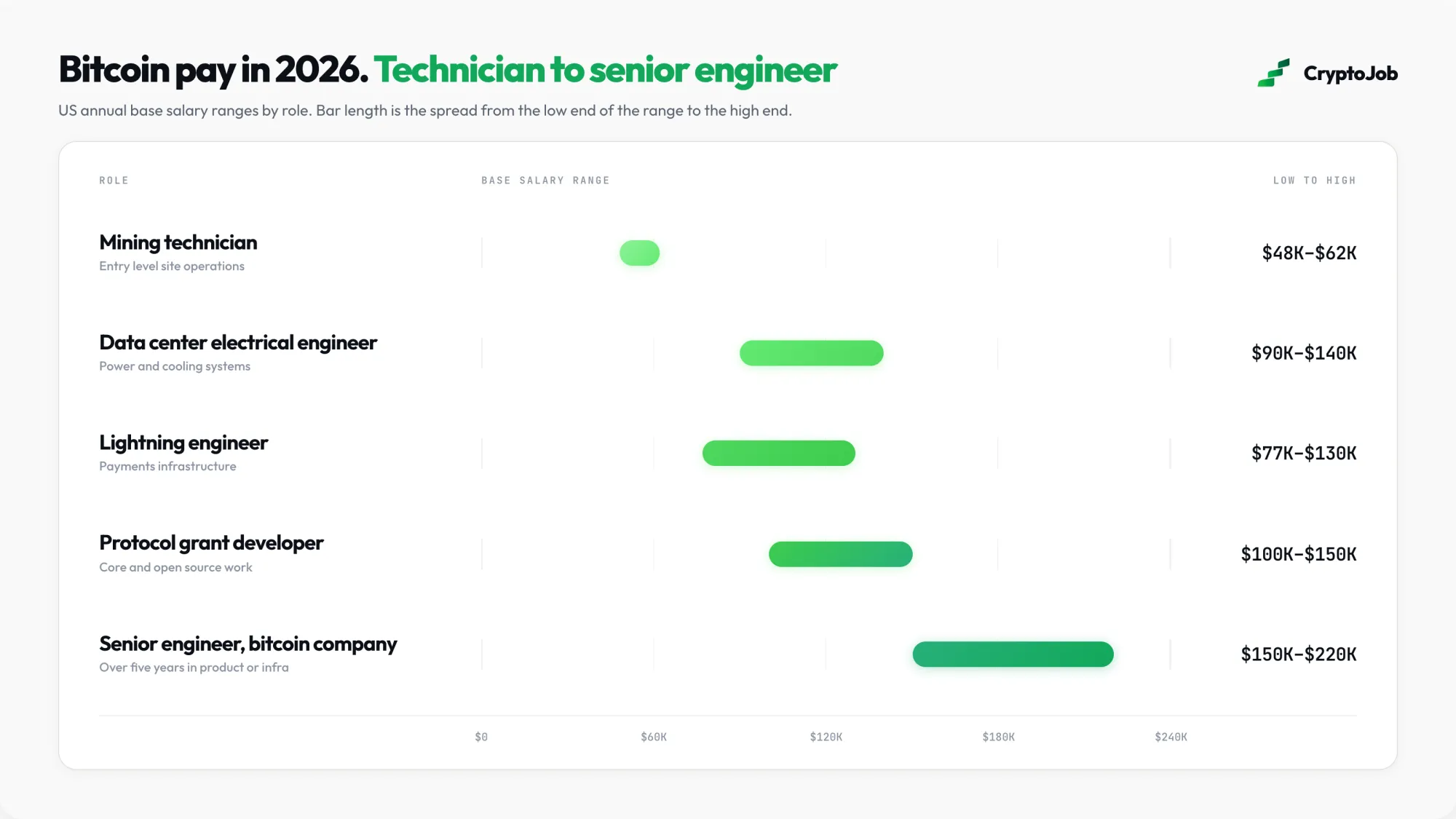Bitcoin jobs salary chart comparing five roles in 2026