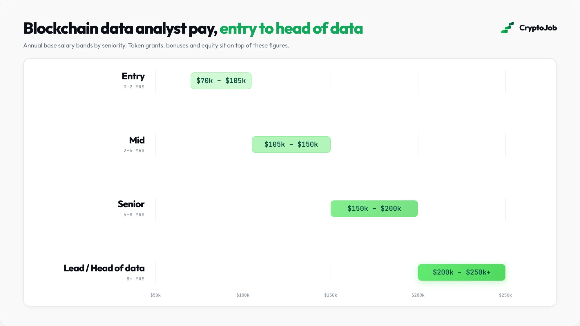 Infographic of blockchain data analyst base pay by level, from $70k at entry to $250k and more for head of data