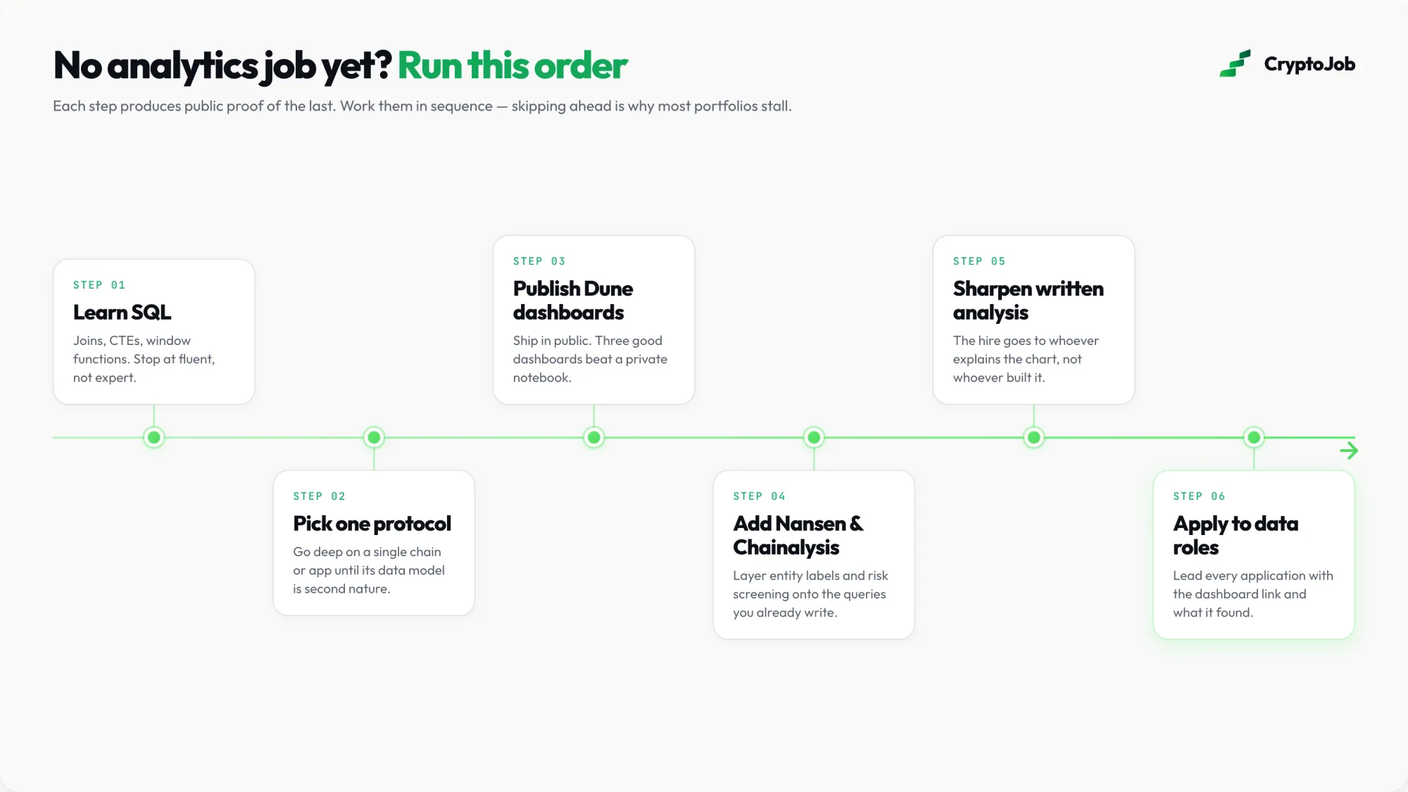 Infographic of the six step path into blockchain analytics, from learning SQL to applying with public Dune dashboards