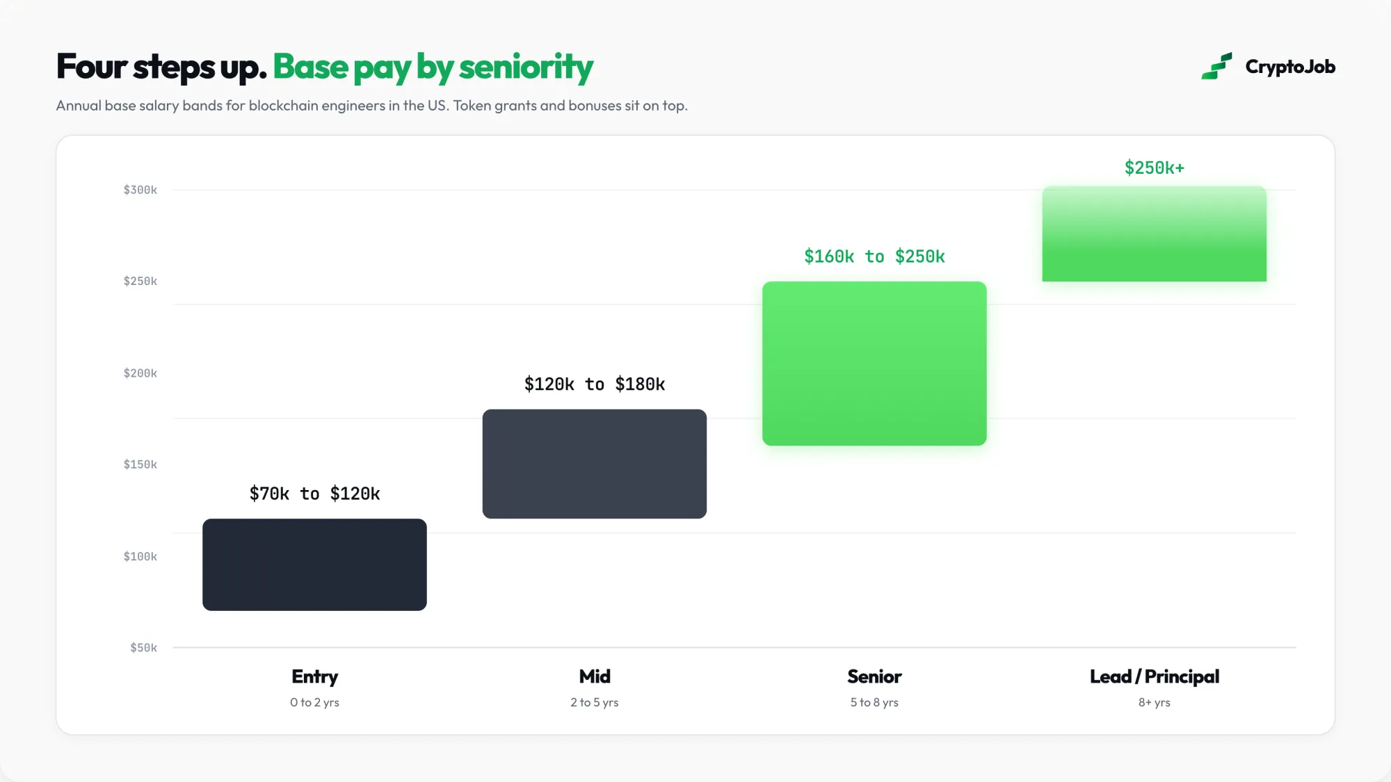 Infographic of blockchain engineer base pay by seniority, from $70k at entry to $250k and more for lead and principal