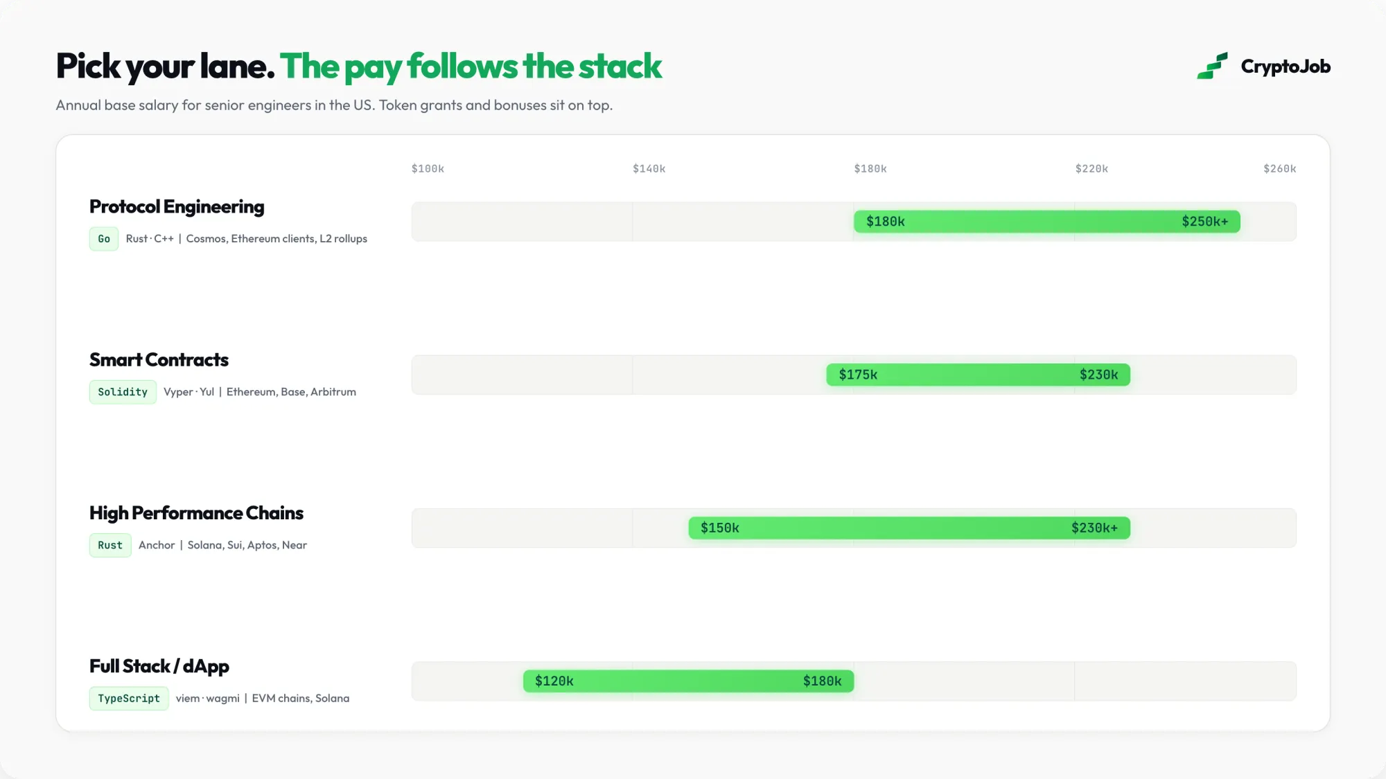 Infographic of senior blockchain developer base pay by stack, from $120k full stack to $250k and more in protocol work