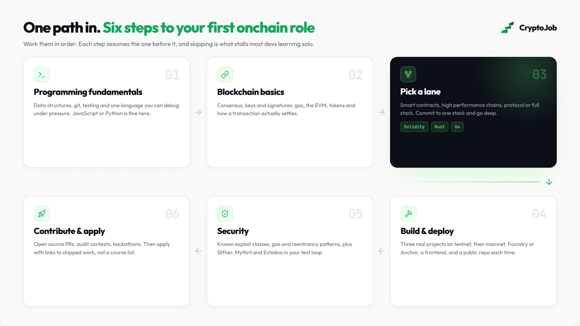Infographic of the six step path to a first onchain role, from programming fundamentals to contributing and applying