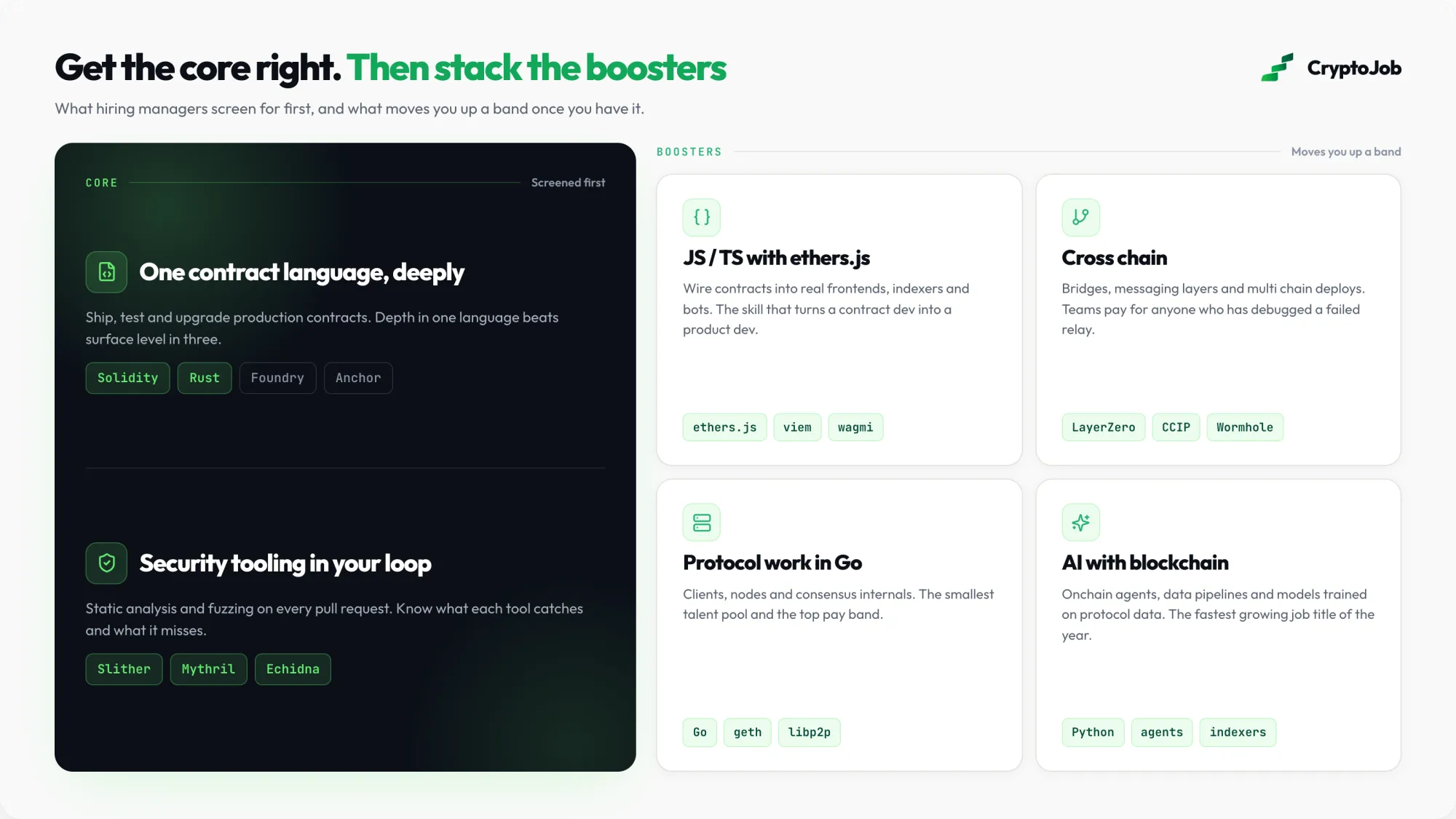 Infographic of core blockchain developer skills and the booster skills that move offers up a band