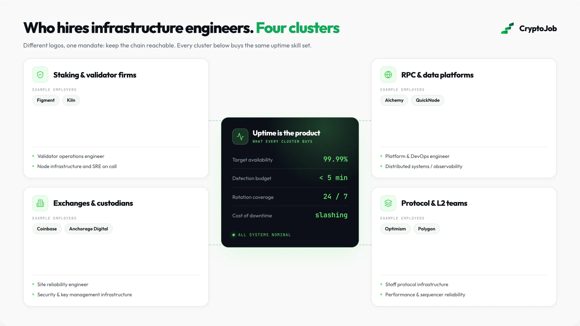Map of employers hiring blockchain infrastructure engineers in 2026