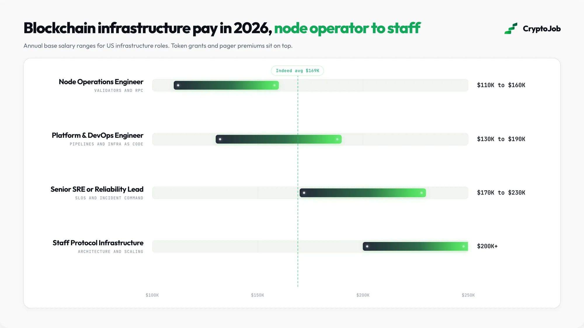 Blockchain infrastructure salary ranges by role in 2026