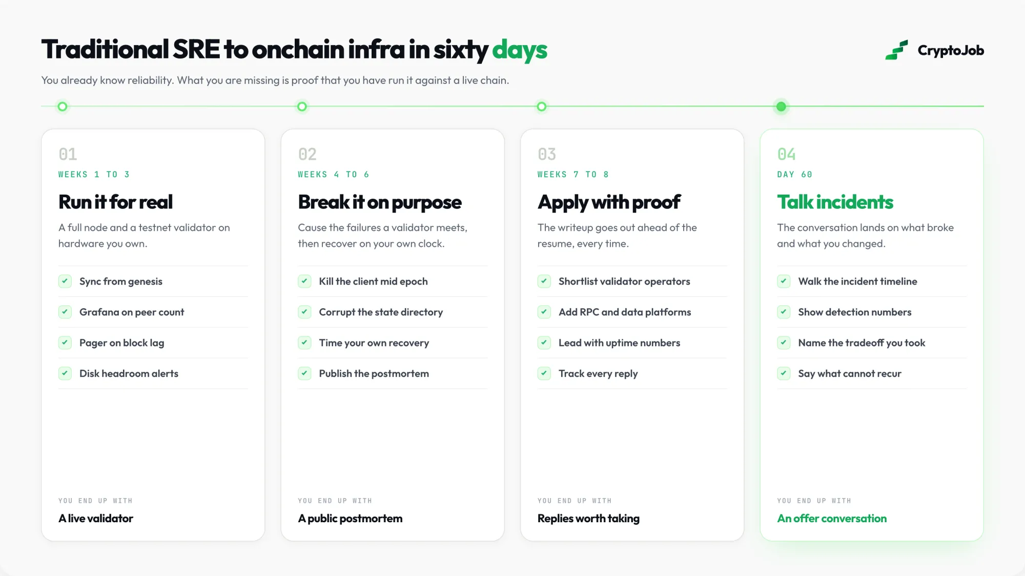 Sixty day path from traditional SRE into blockchain infrastructure jobs
