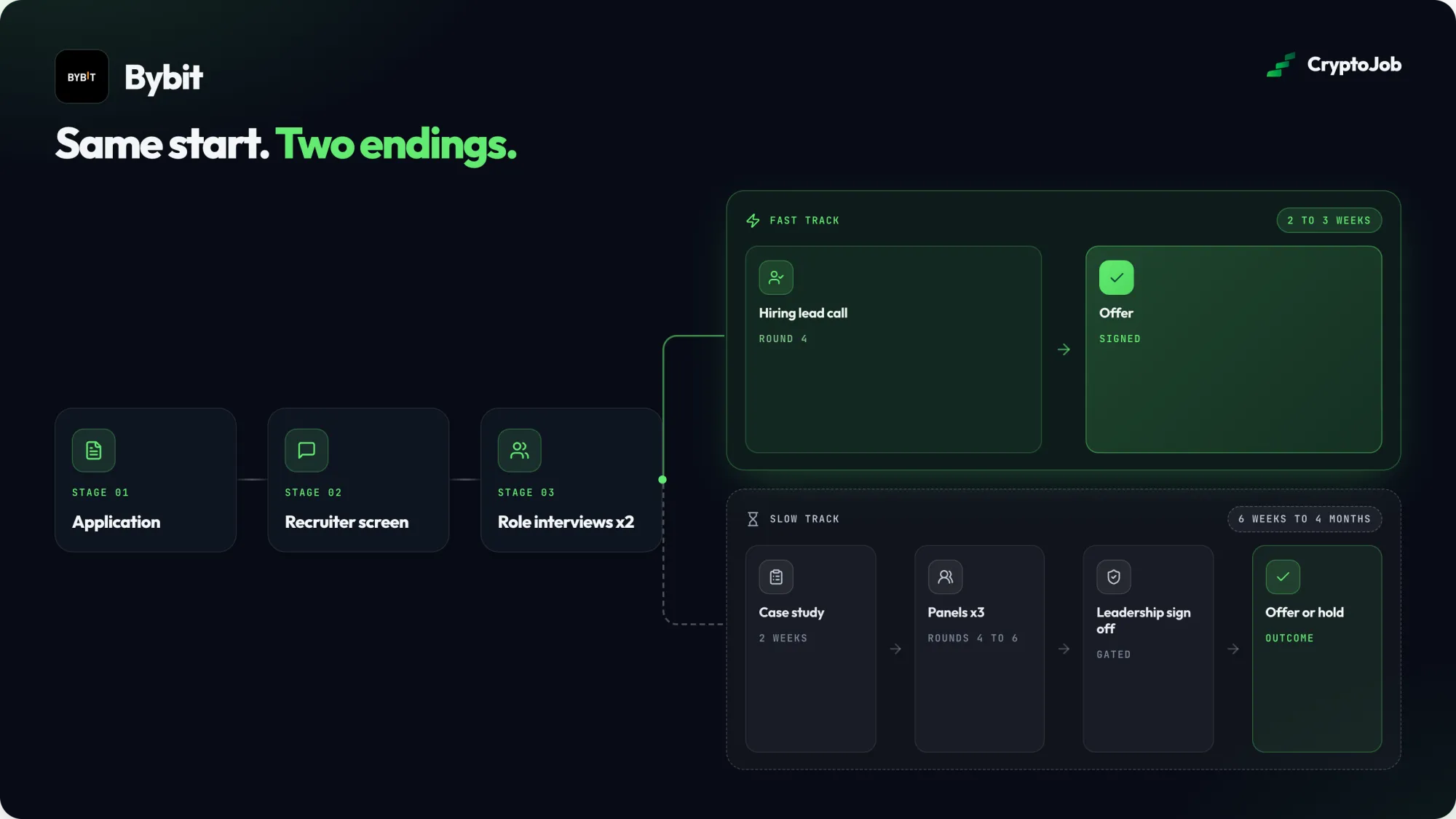Infographic of Bybit's two-track interview process: application, recruiter screen and two role interviews for everyone, then either a fast track with a hiring lead call and a signed offer in 2 to 3 weeks or a slow track with a two-week case study, three panels, gated leadership sign-off and an offer or hold after 6 weeks to 4 months.