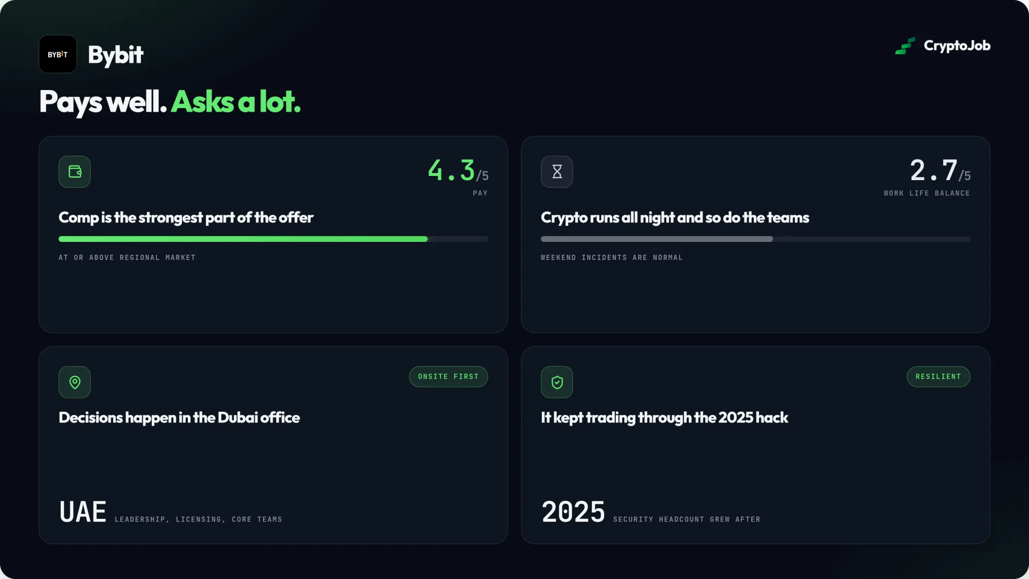 Infographic verdict on Bybit jobs: pay rated 4.3 out of 5 at or above regional market, work-life balance 2.7 out of 5 with weekend incidents normal, decisions concentrated in the onsite-first Dubai office and resilience demonstrated by trading through the 2025 hack with security headcount growing afterward.