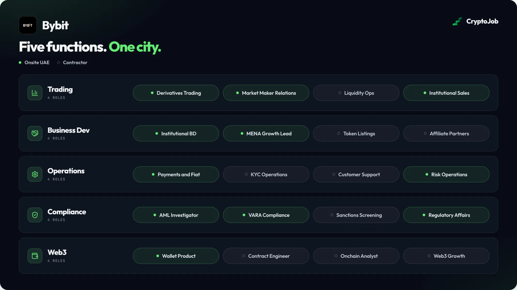 Infographic of Bybit hiring across five functions from one city: Trading (derivatives trading, market maker relations, liquidity ops, institutional sales), Business Dev (institutional BD, MENA growth lead, token listings, affiliate partners), Operations (payments and fiat, KYC, customer support, risk), Compliance (AML investigator, VARA compliance, sanctions screening, regulatory affairs) and Web3 (wallet product, contract engineer, onchain analyst, Web3 growth), split between onsite UAE and contractor roles.