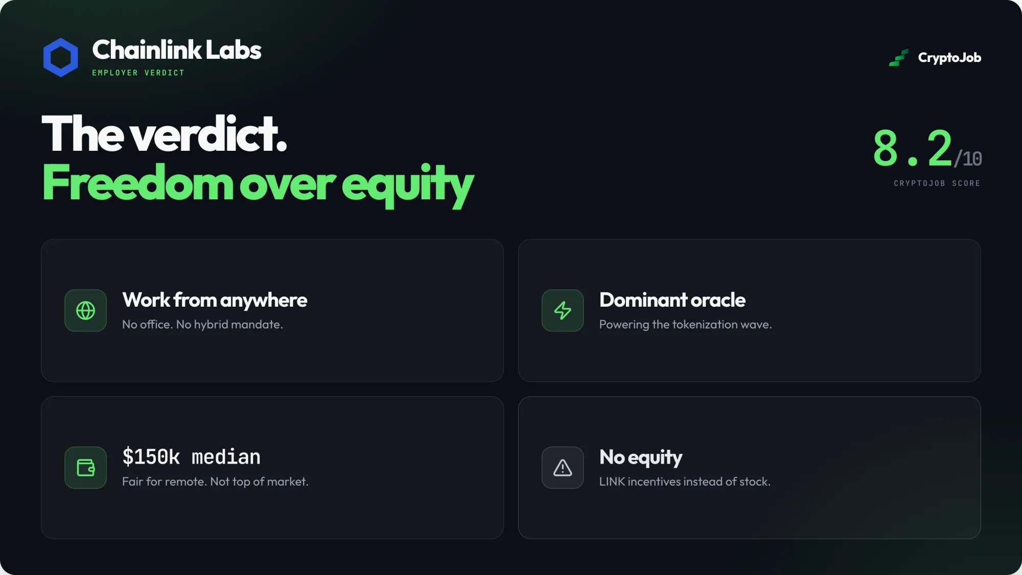 Infographic verdict on Chainlink careers scoring 8.2 out of 10: work from anywhere with no office or hybrid mandate, a dominant oracle network powering the tokenization wave, a $150k median that is fair for remote but not top of market and no equity, LINK incentives instead of stock.