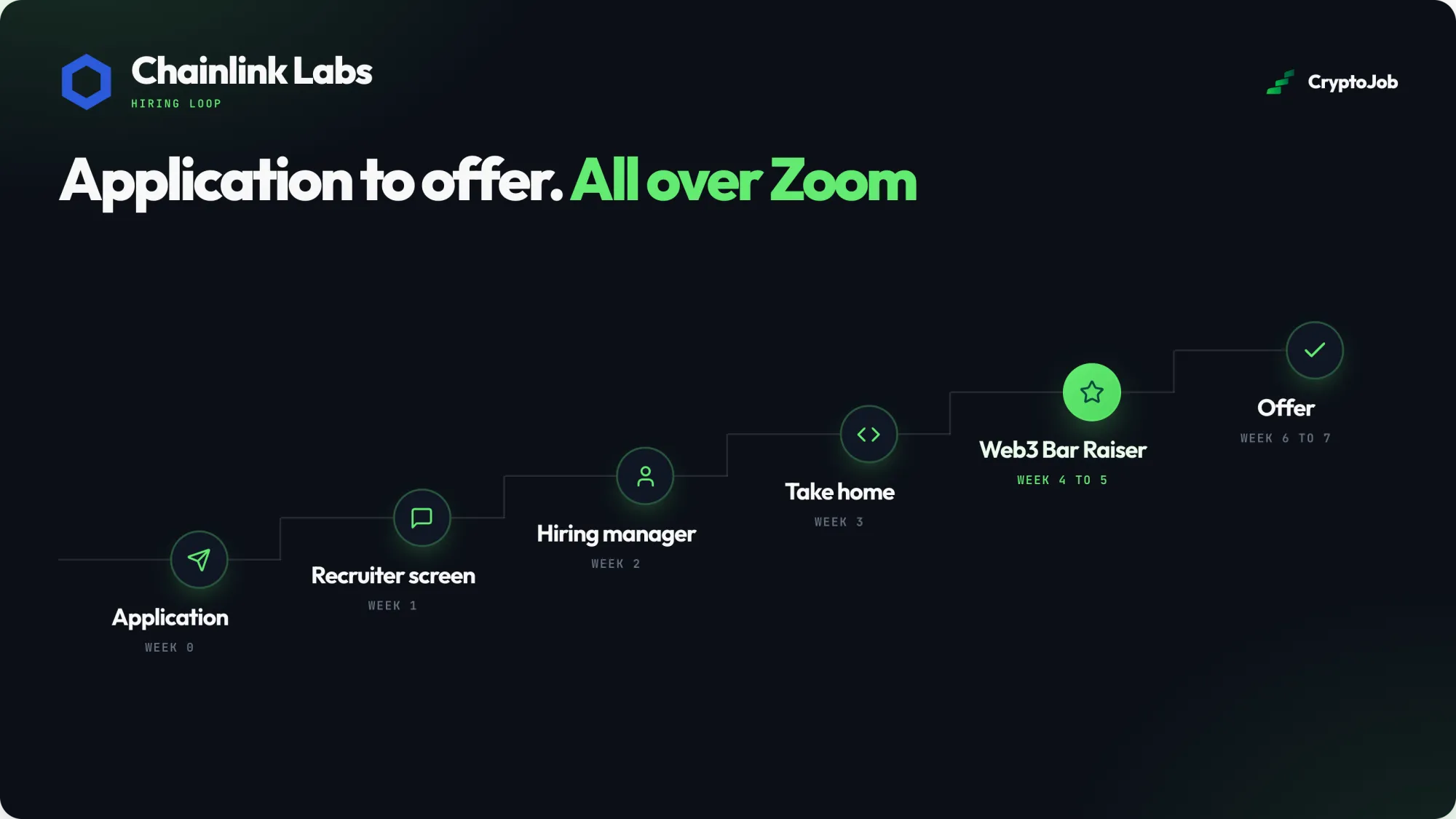 Infographic of Chainlink Labs' hiring process conducted entirely over Zoom: application at week 0, recruiter screen in week 1, hiring manager interview in week 2, take-home in week 3, Web3 Bar Raiser rounds in weeks 4 to 5 and offer in weeks 6 to 7.