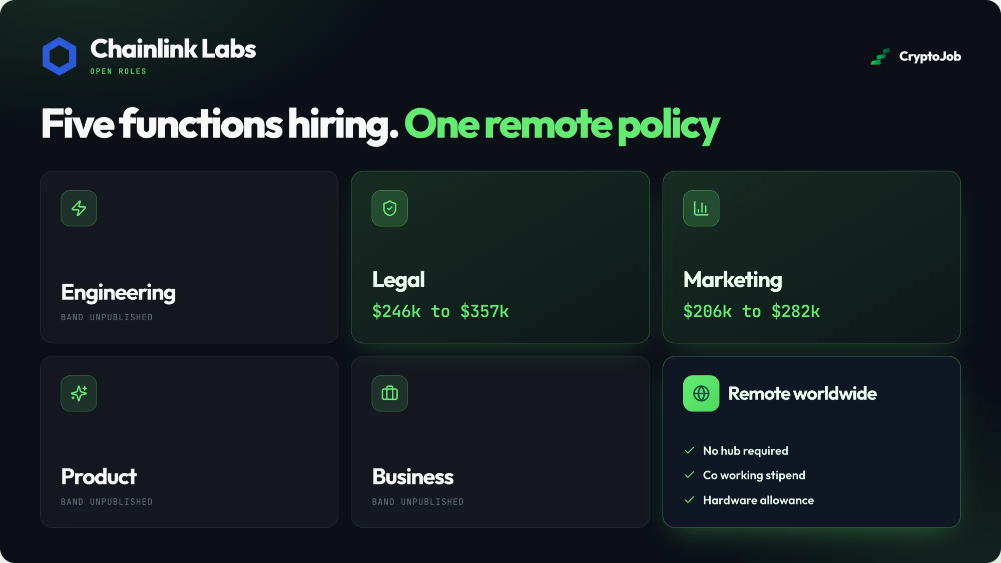 Infographic of Chainlink Labs' five hiring functions in 2026, Engineering, Legal ($246k to $357k), Marketing ($206k to $282k), Product and Business with bands unpublished, under one fully remote worldwide policy with no hub requirement, a co-working stipend and a hardware allowance.