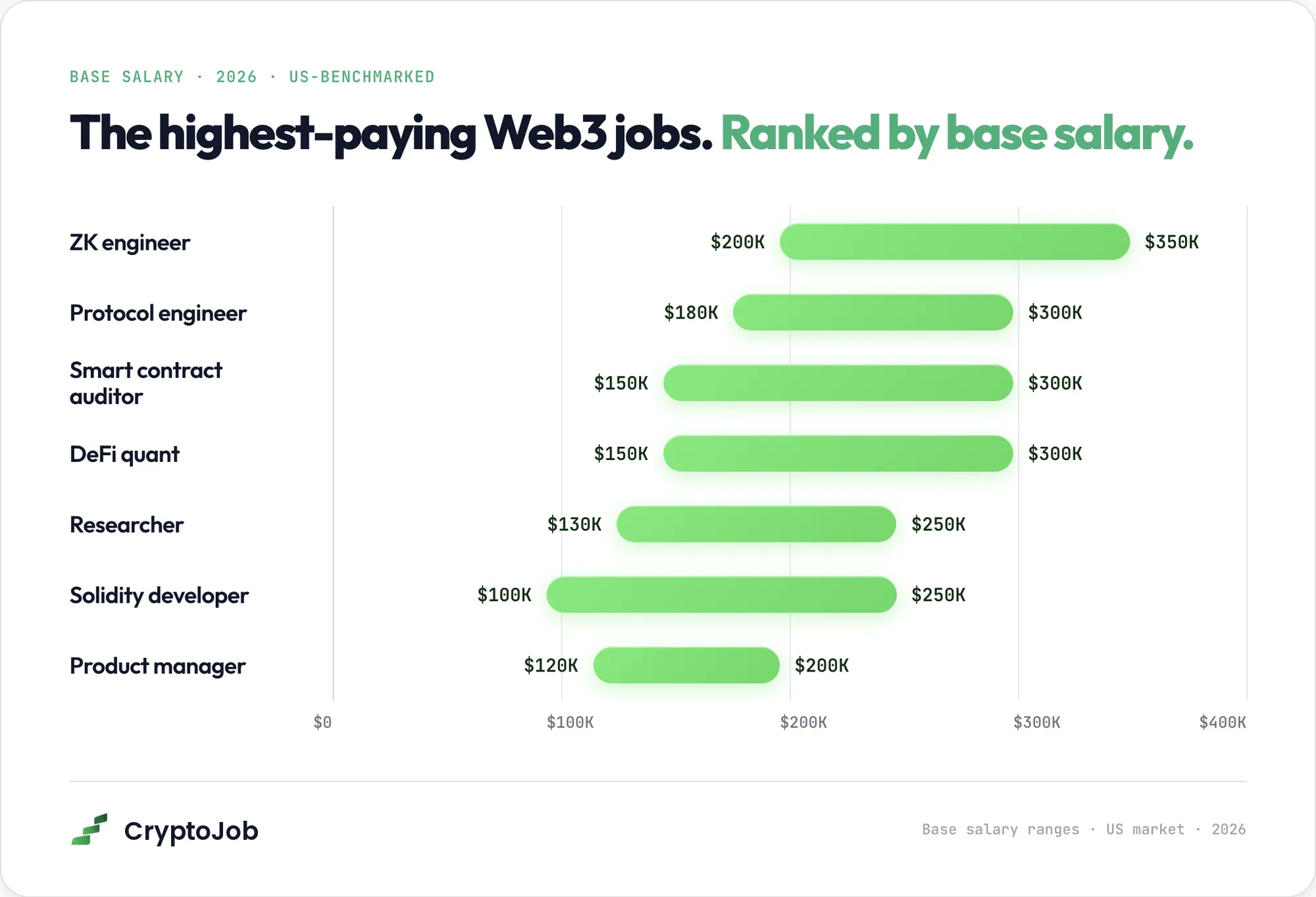 Chart of the highest paying web3 jobs in 2026 with salary ranges by role