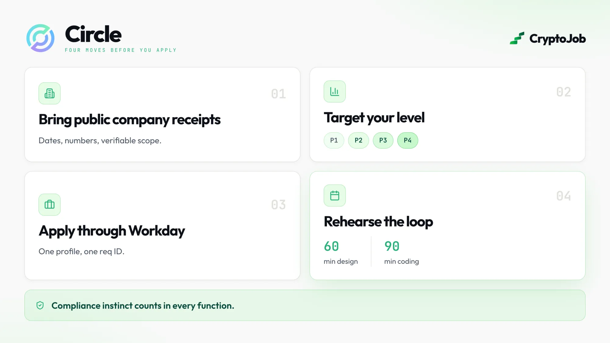 Infographic of four moves to make before applying to Circle: bring public-company receipts with dates, numbers and verifiable scope; target your level from P1 to P4; apply through Workday with one profile and one req ID; and rehearse the loop's 60-minute design and 90-minute coding rounds, with compliance instinct counting in every function.