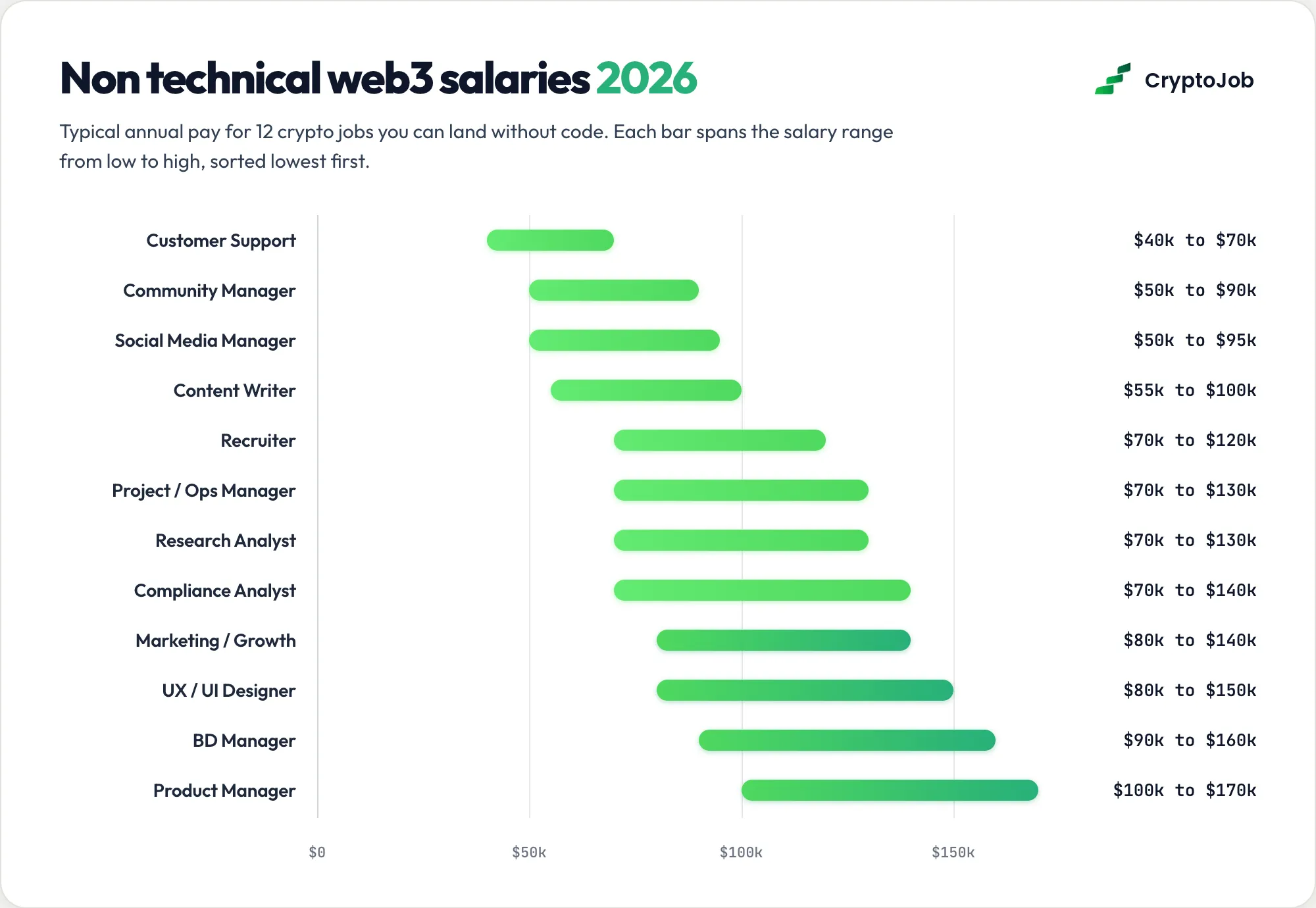 Comparison of 12 non technical crypto jobs by salary and entry difficulty
