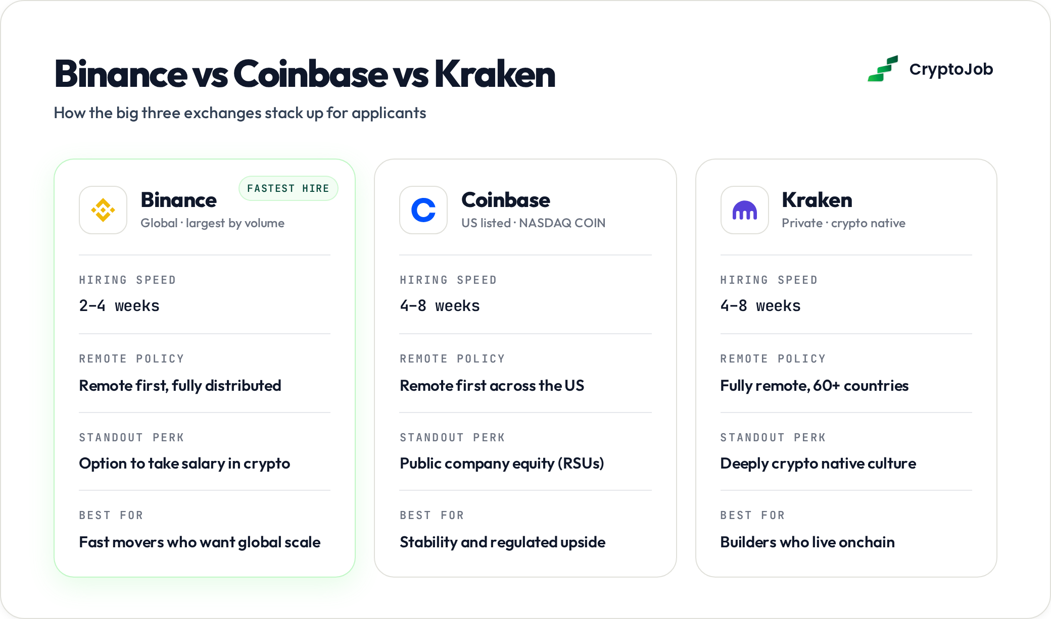 Comparison of Binance careers, Coinbase jobs and Kraken careers for applicants
