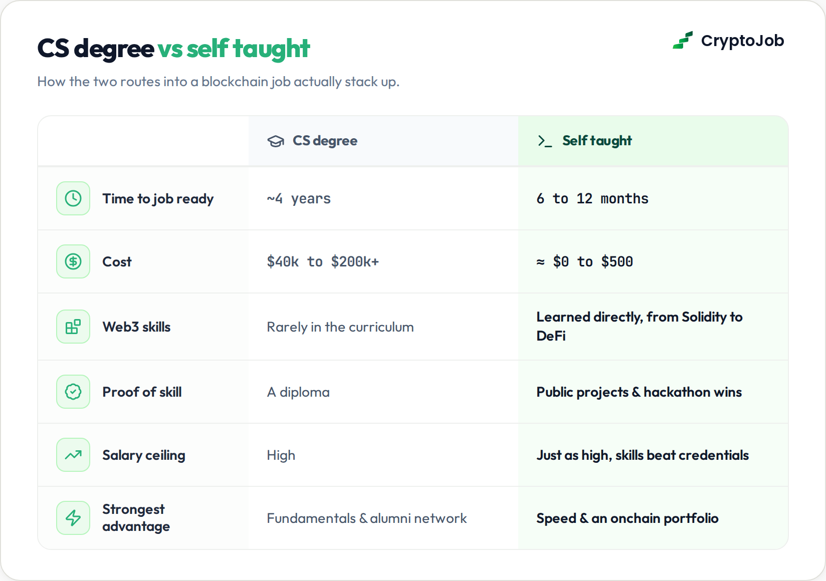 Comparison of cs degree vs self taught paths to blockchain jobs with no degree