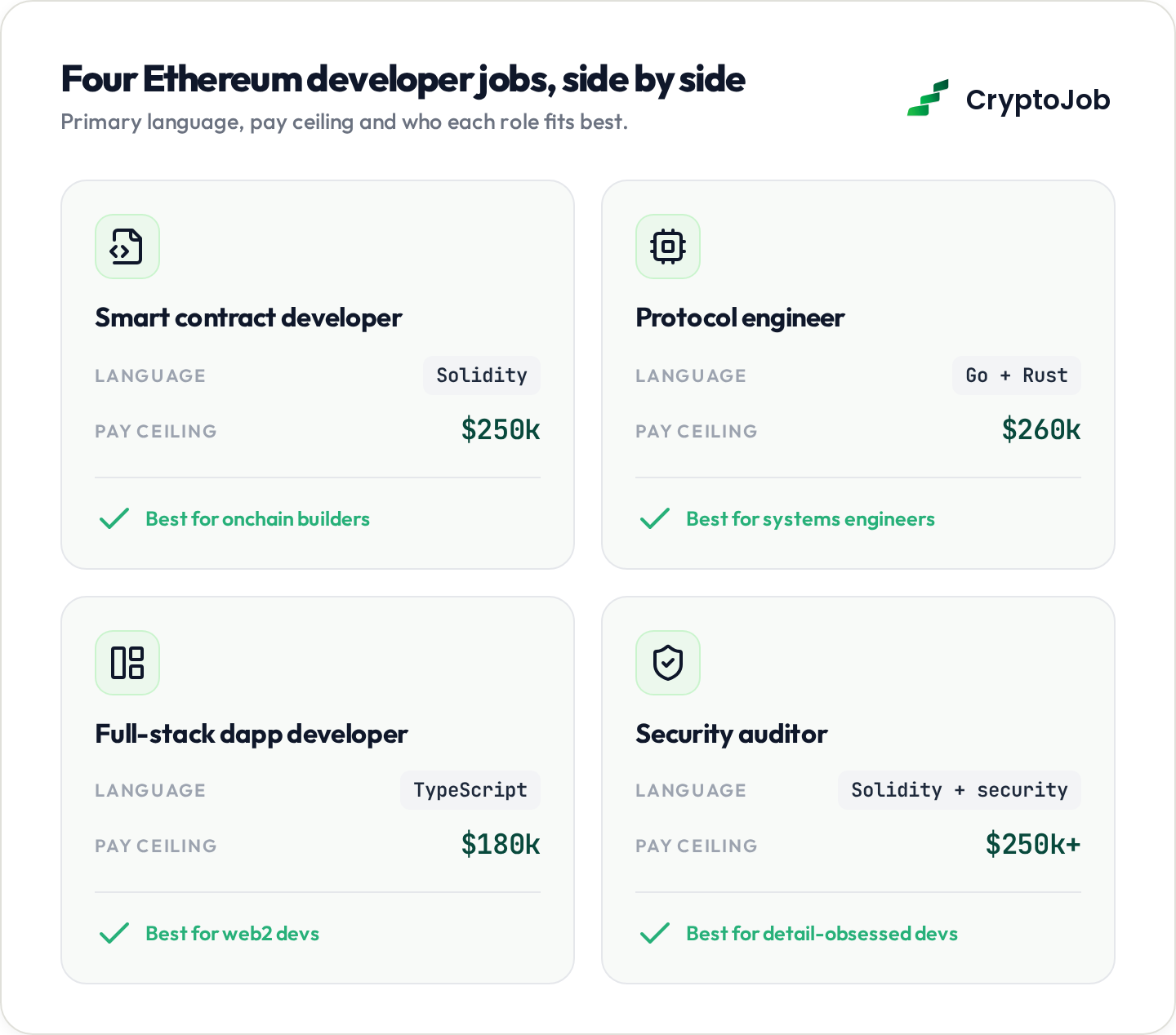 Comparison of four Ethereum developer job types, languages and pay ceilings