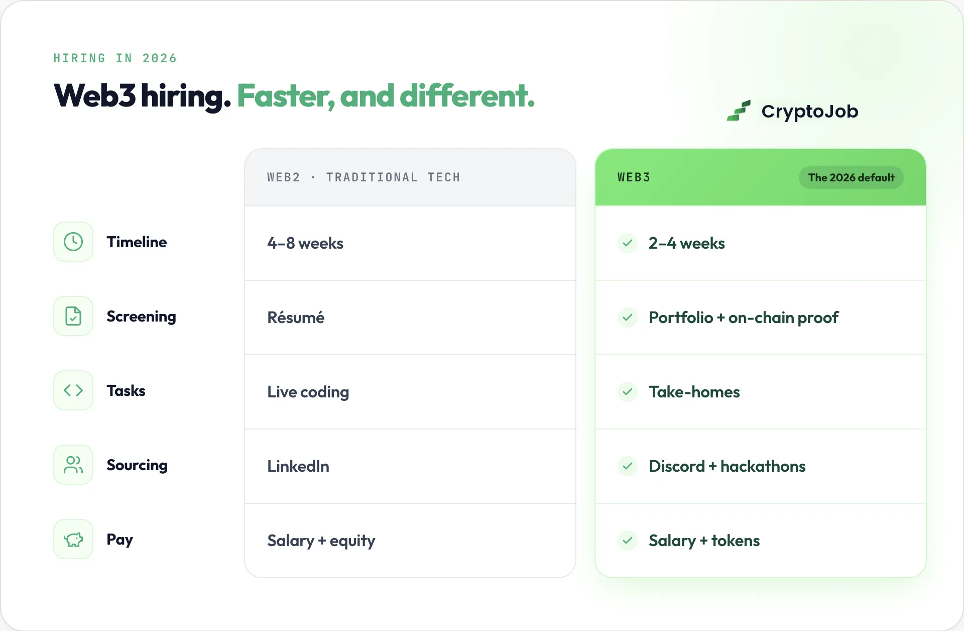 Comparison of web3 hiring versus traditional tech hiring